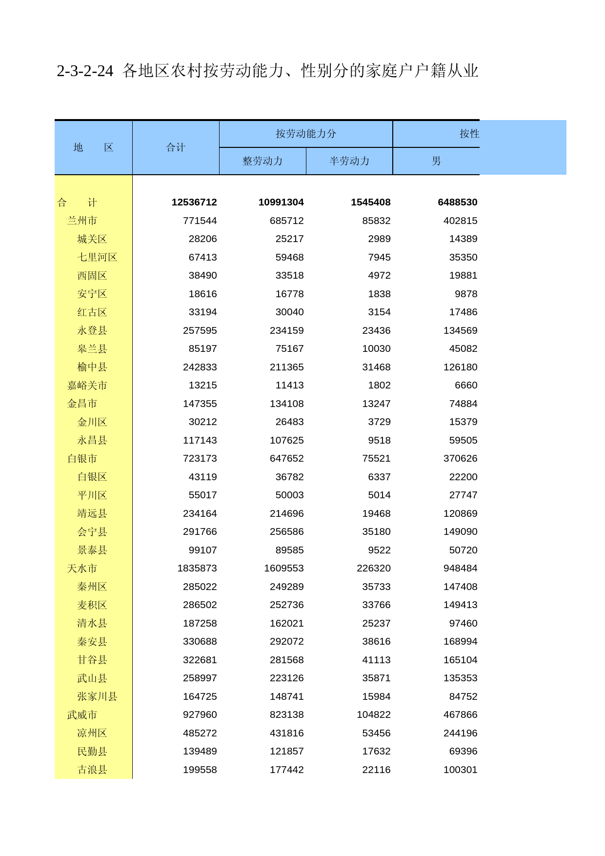 甘肃省第二次全国农业普查资料2006年数据_ nm2-3-2-24_第1页