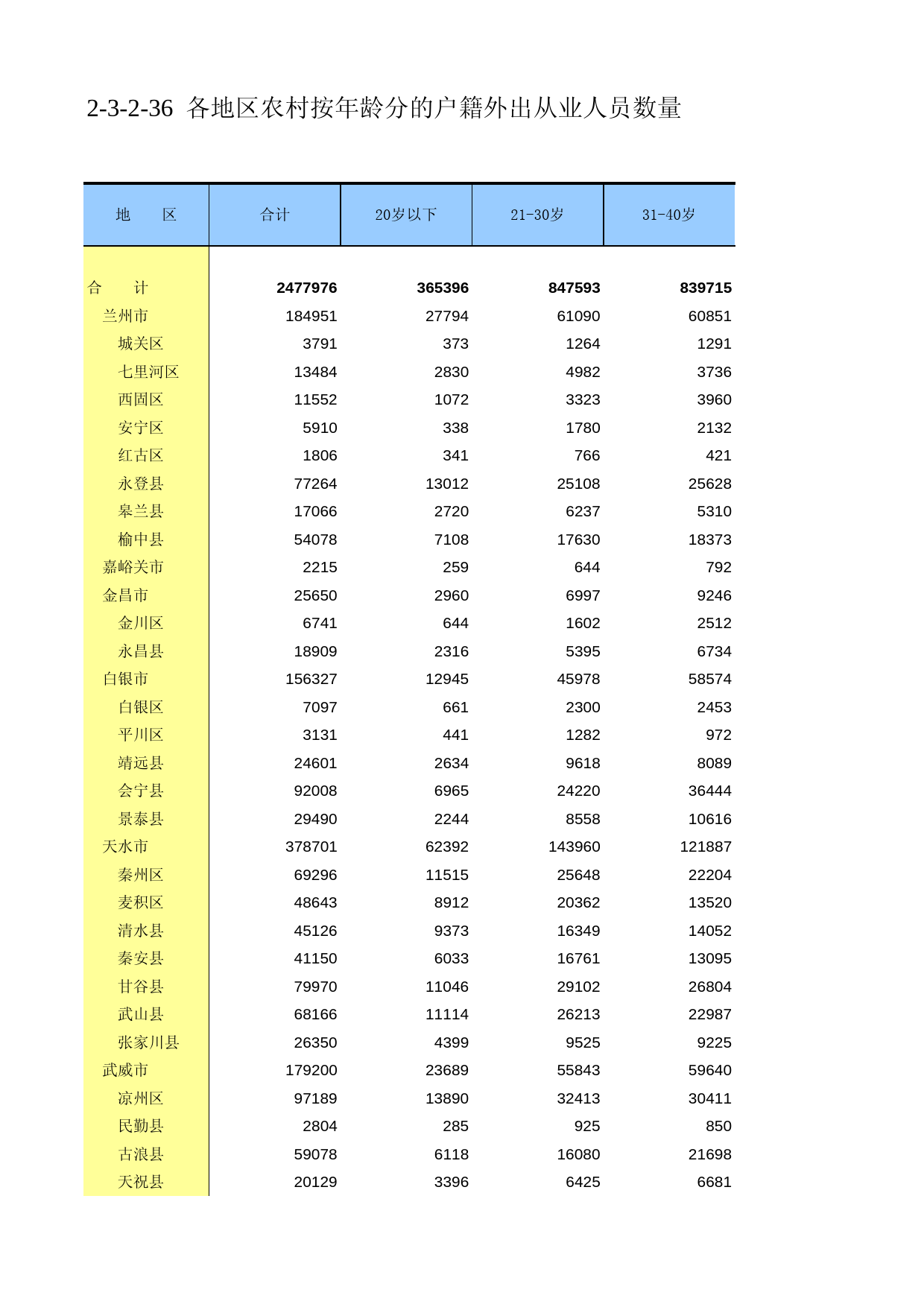 甘肃省第二次全国农业普查资料2006年数据_ nm2-3-2-36_第1页