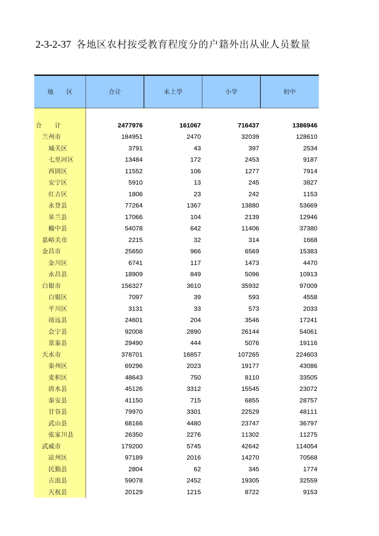 甘肃省第二次全国农业普查资料2006年数据_ nm2-3-2-37