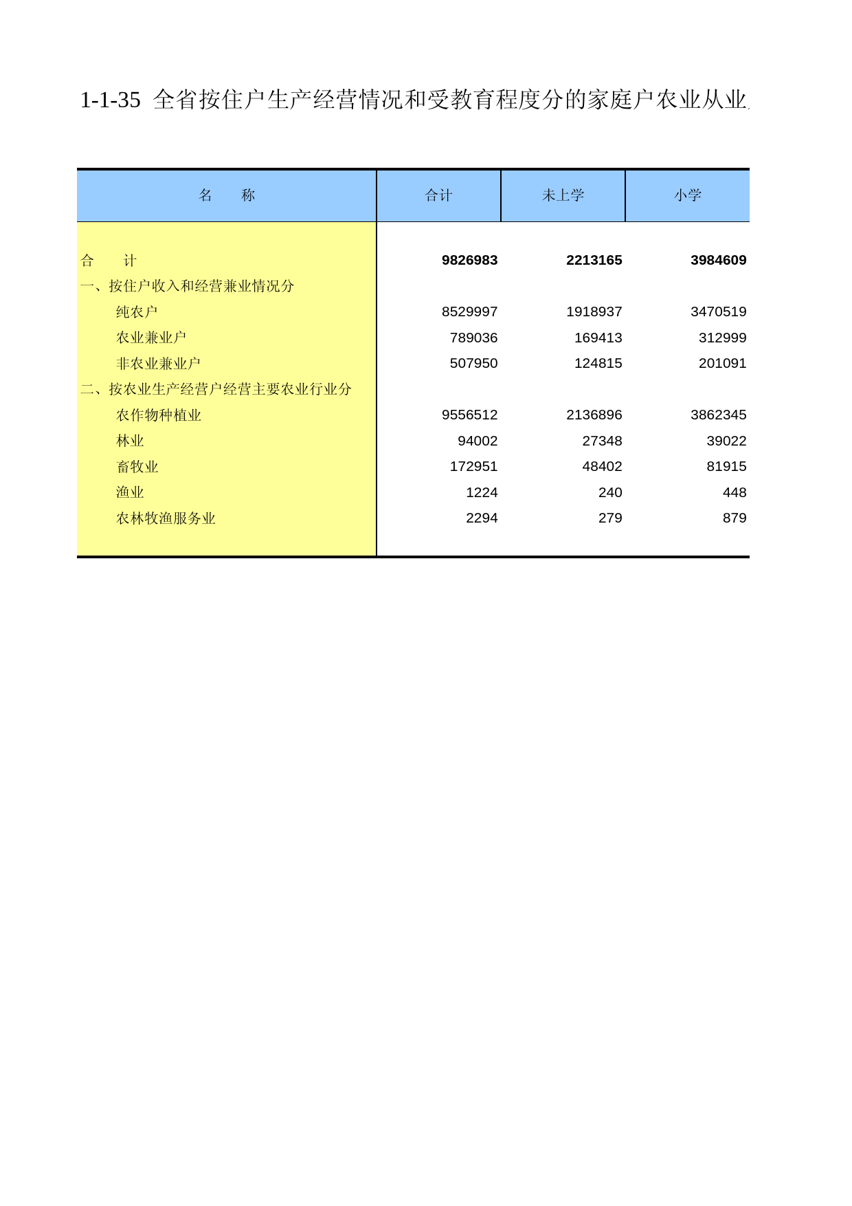甘肃省第二次全国农业普查资料2006年数据_ ny1-1-35_第1页