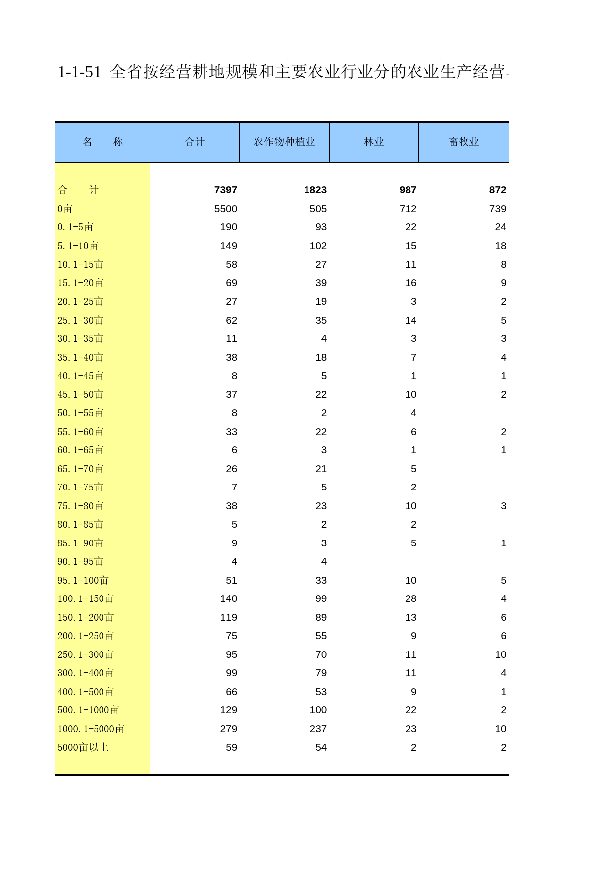 甘肃省第二次全国农业普查资料2006年数据_ ny1-1-51_第1页