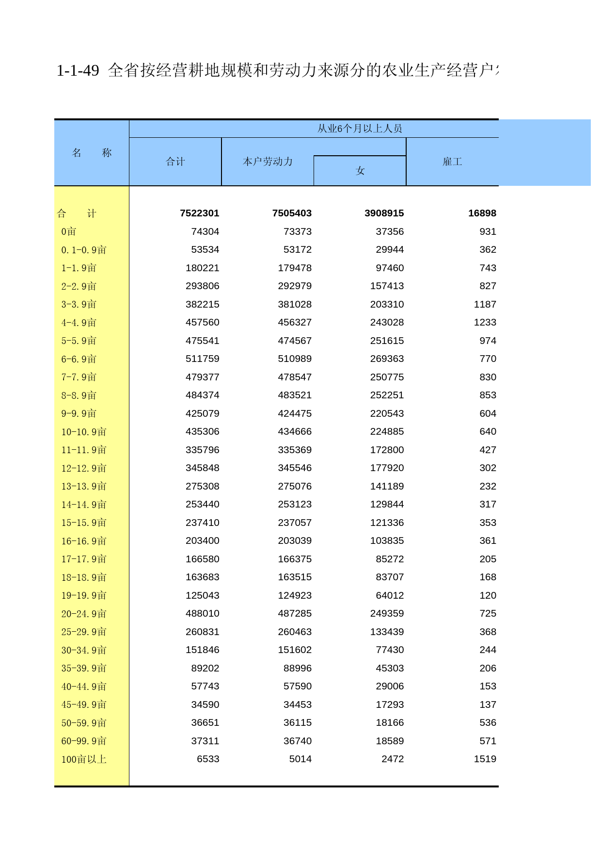 甘肃省第二次全国农业普查资料2006年数据_ ny1-1-49_第1页