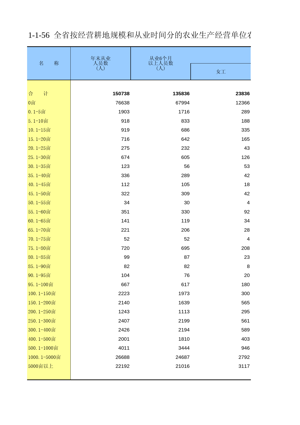 甘肃省第二次全国农业普查资料2006年数据_ ny1-1-56_第1页