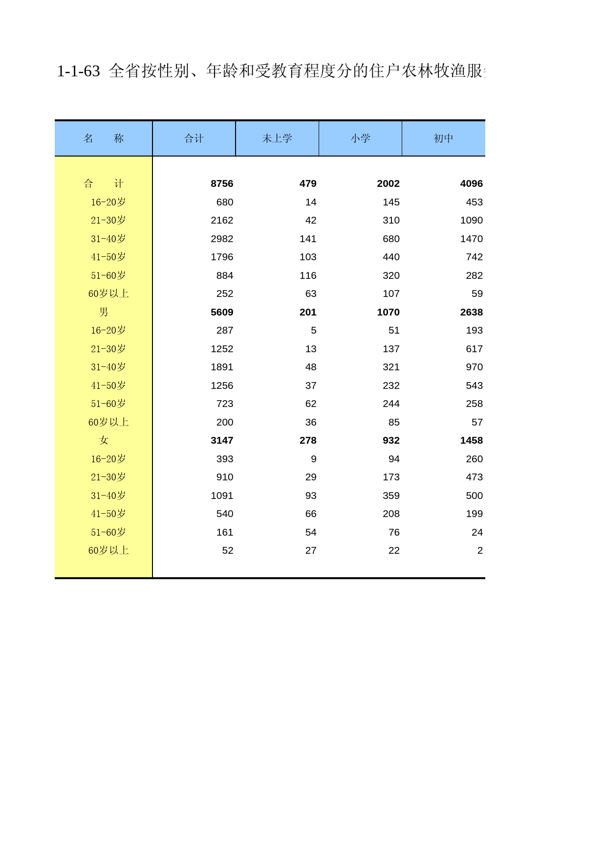 甘肃省第二次全国农业普查资料2006年数据_ ny1-1-63_第1页