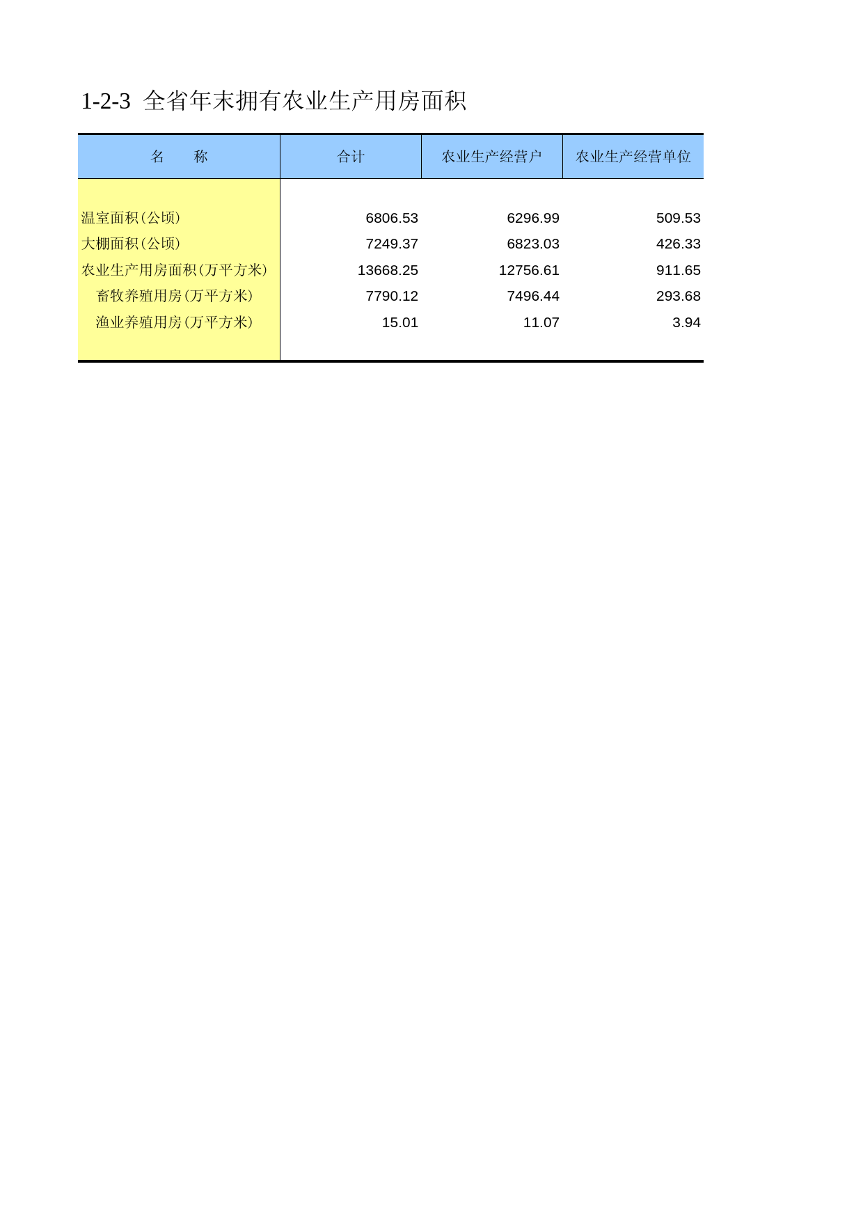 甘肃省第二次全国农业普查资料2006年数据_ ny1-2-03_第1页