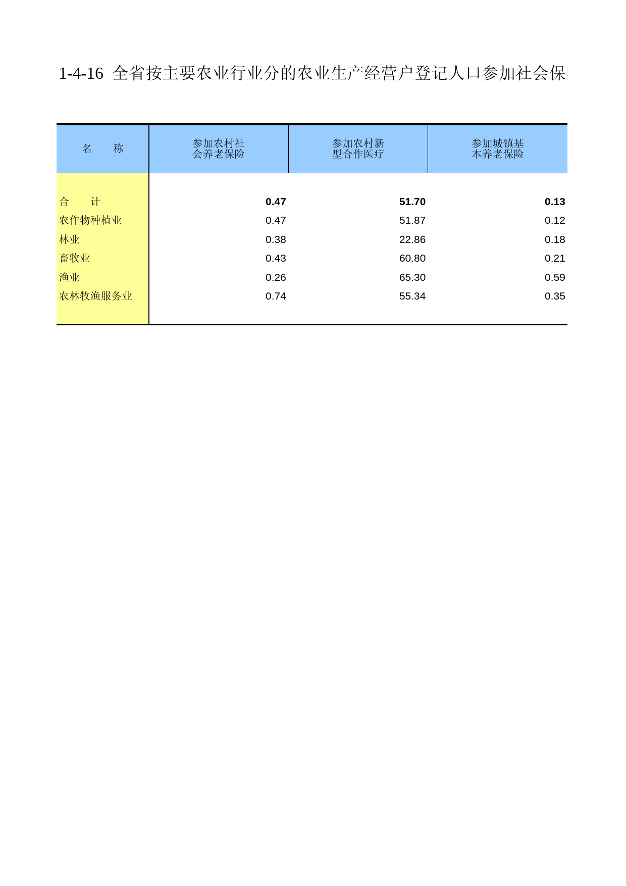 甘肃省第二次全国农业普查资料2006年数据_ ny1-4-16_第1页