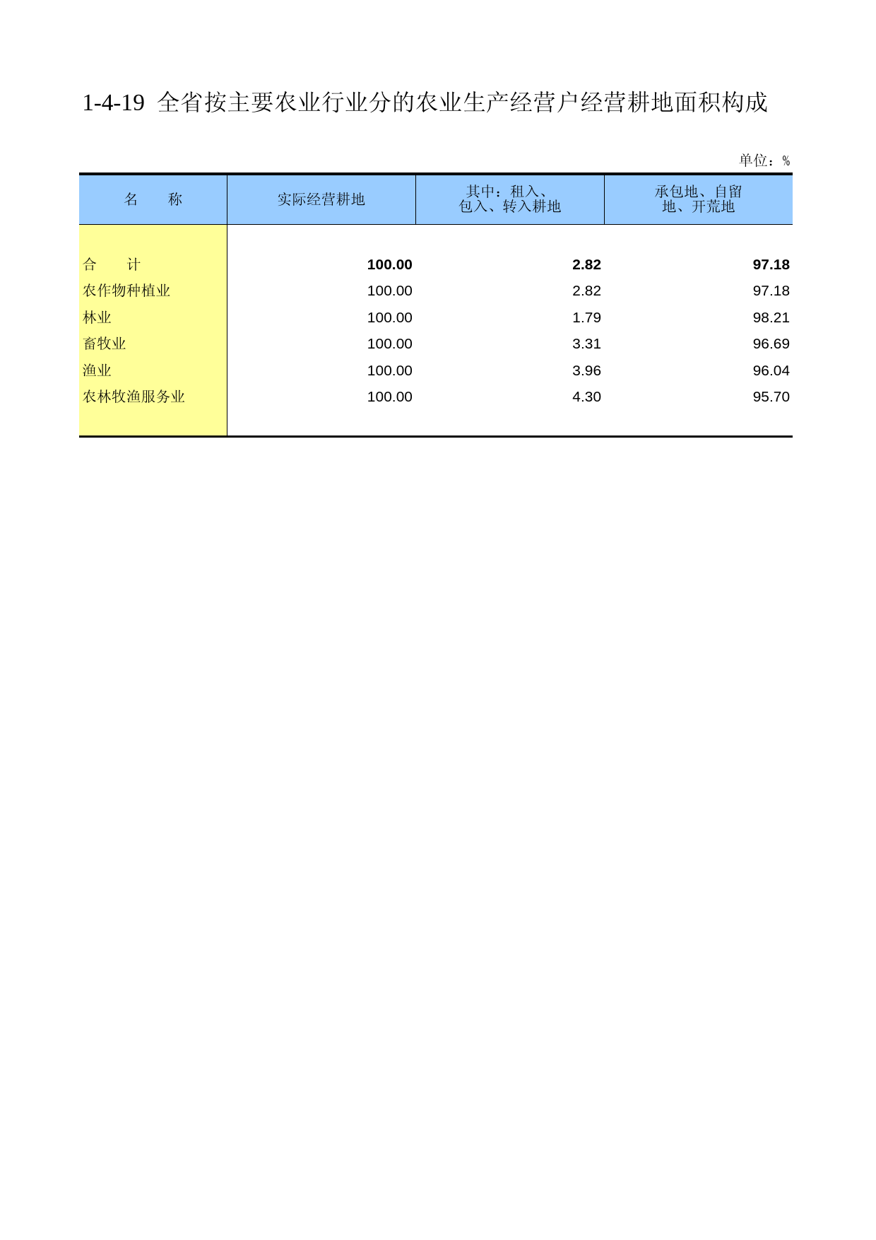 甘肃省第二次全国农业普查资料2006年数据_ ny1-4-19_第1页