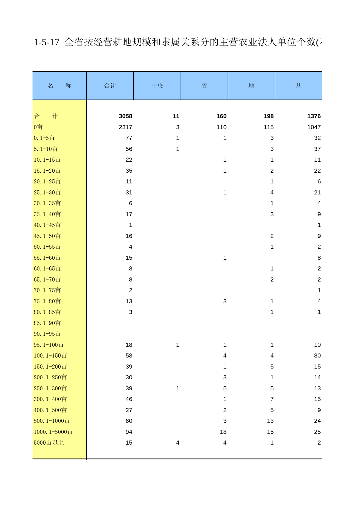 甘肃省第二次全国农业普查资料2006年数据_ ny1-5-17_第1页