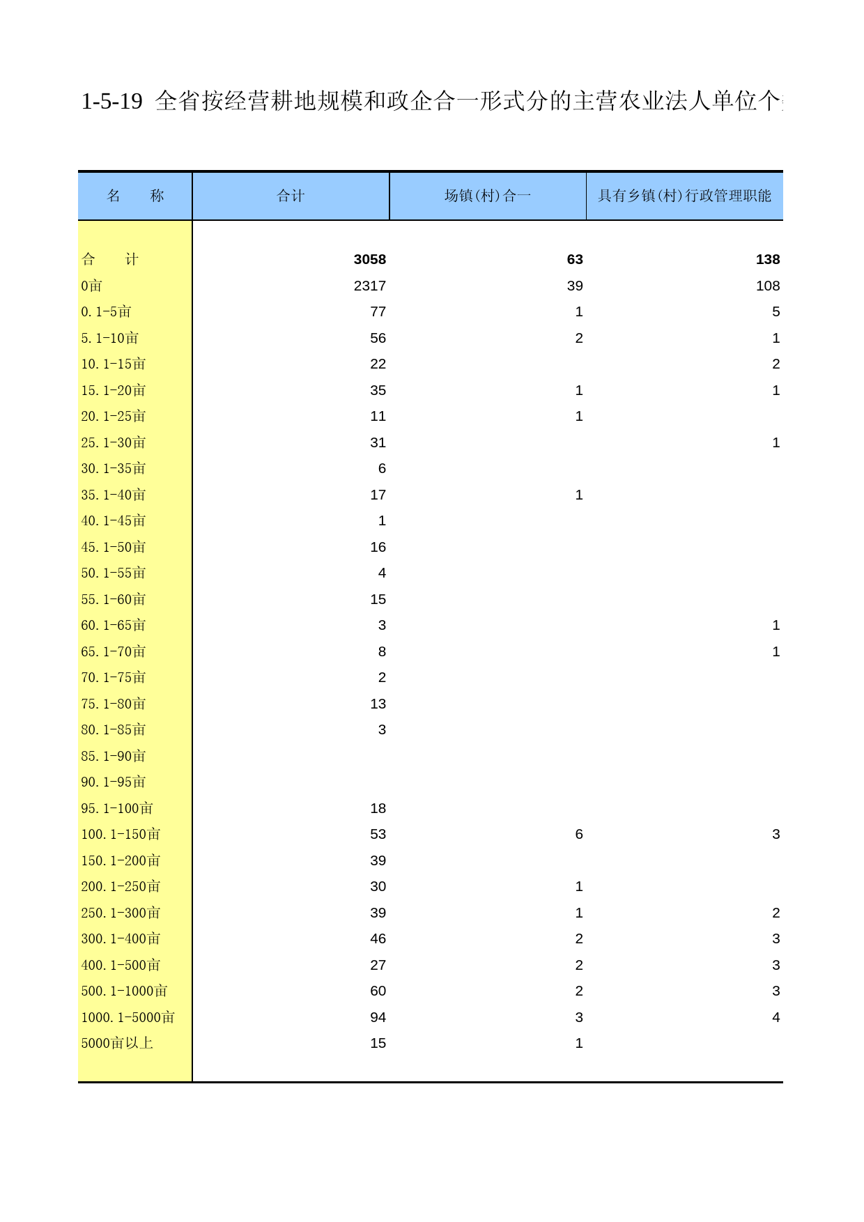 甘肃省第二次全国农业普查资料2006年数据_ ny1-5-19_第1页