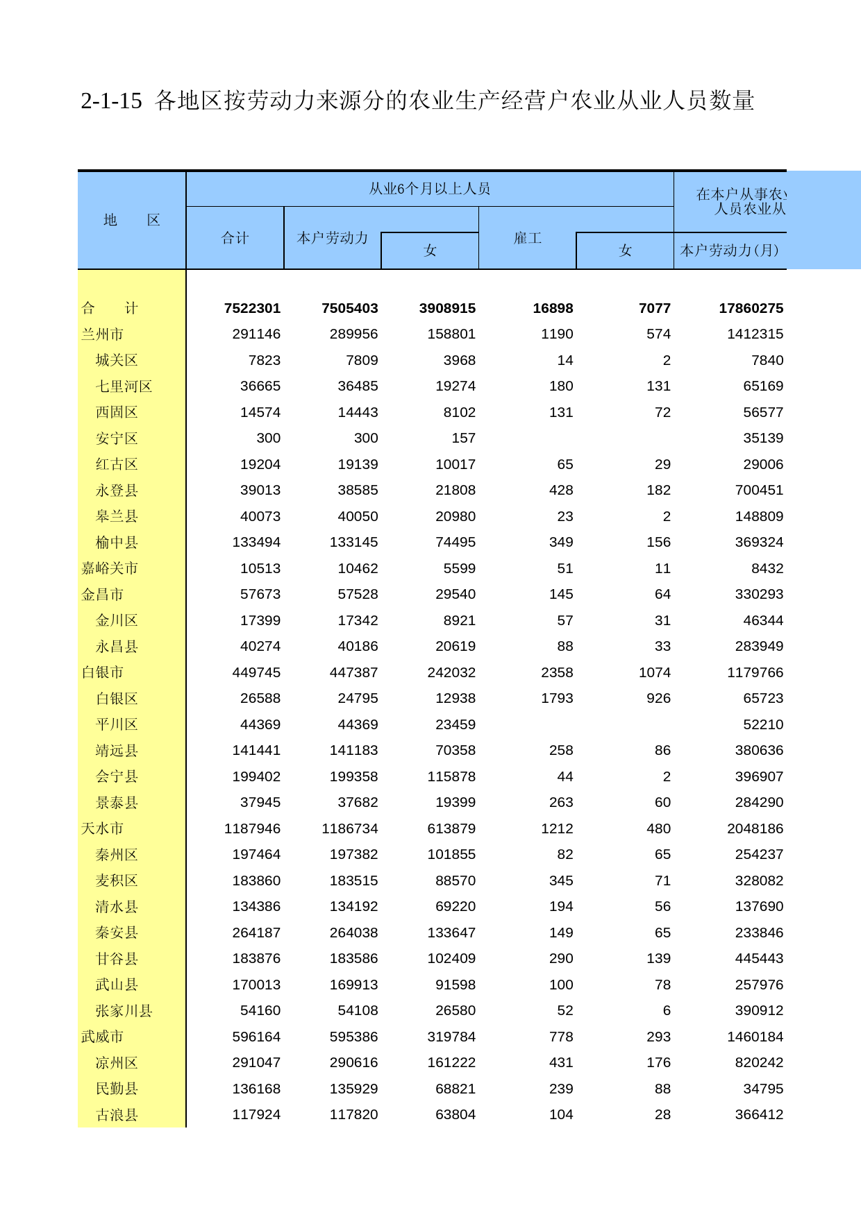 甘肃省第二次全国农业普查资料2006年数据_ ny2-1-15_第1页