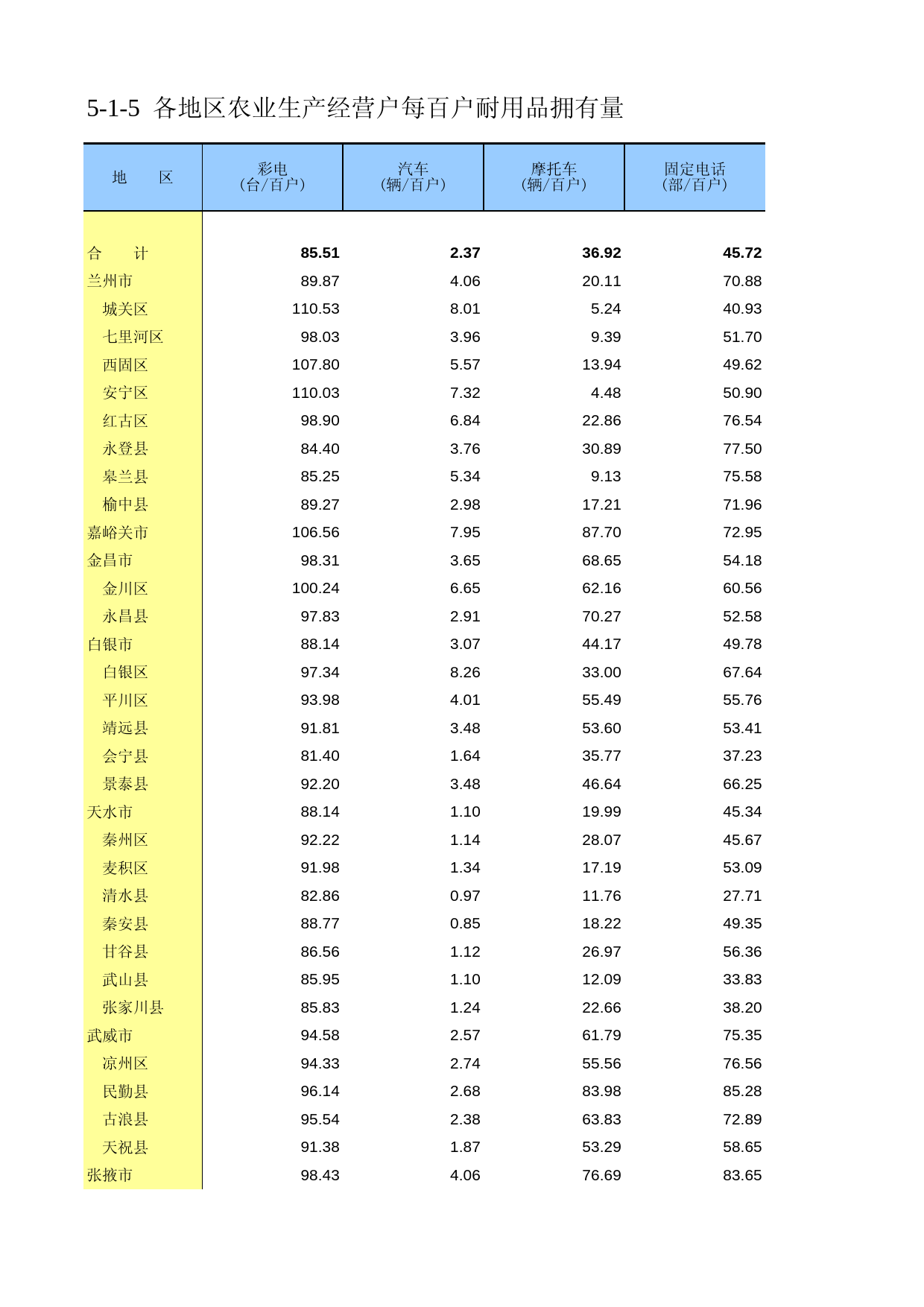 甘肃省第二次全国农业普查资料2006年数据_ ny5-1-05_第1页