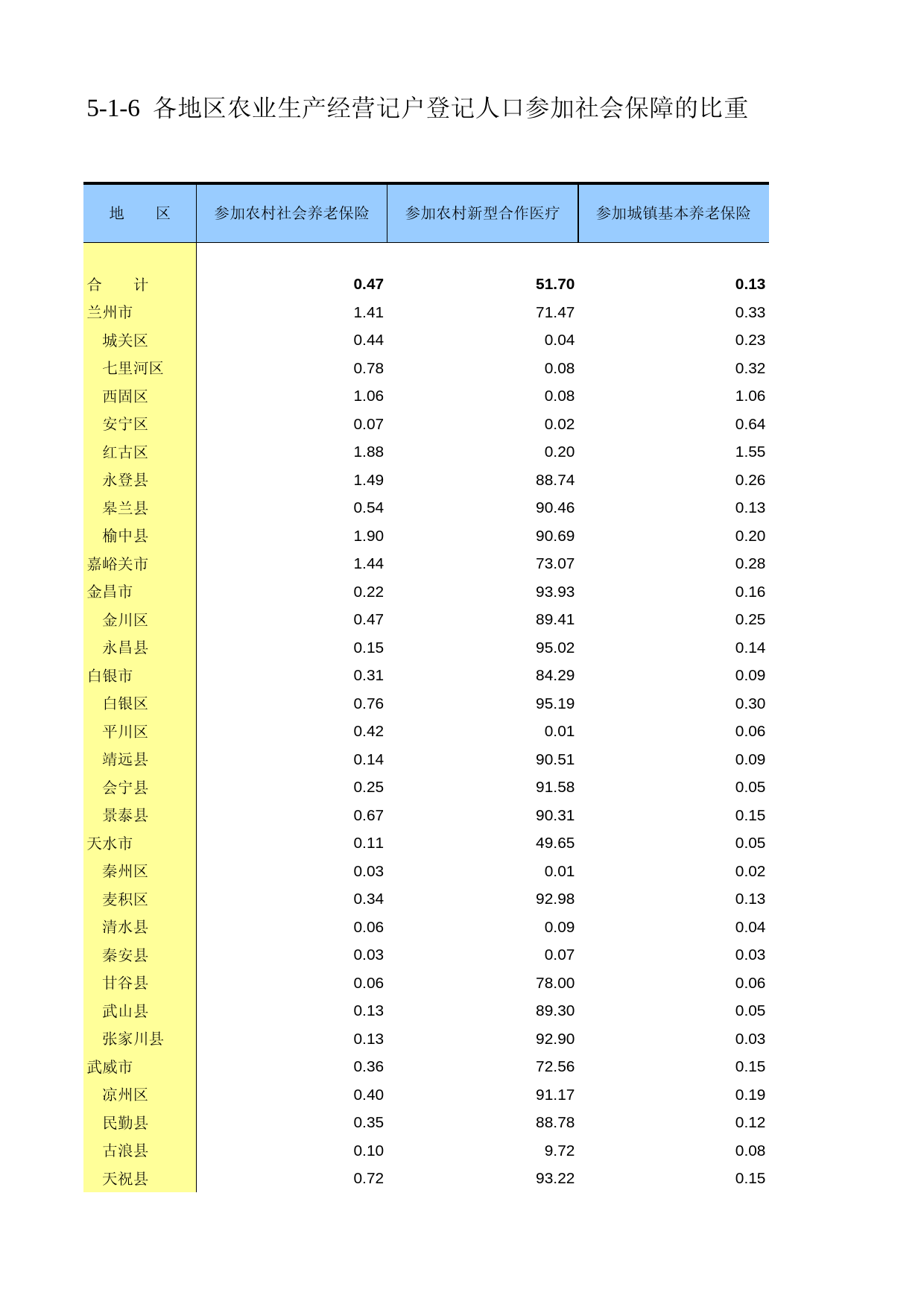 甘肃省第二次全国农业普查资料2006年数据_ ny5-1-06_第1页
