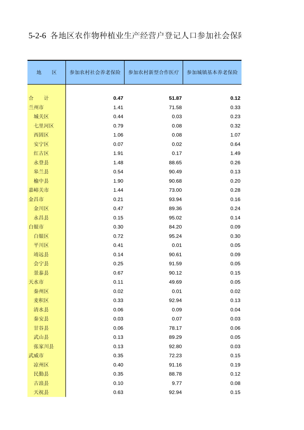甘肃省第二次全国农业普查资料2006年数据_ ny5-2-06