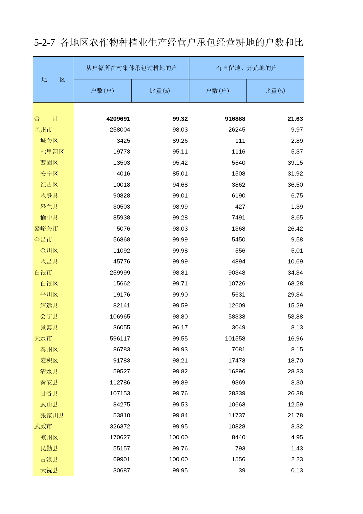 甘肃省第二次全国农业普查资料2006年数据_ ny5-2-07_第1页