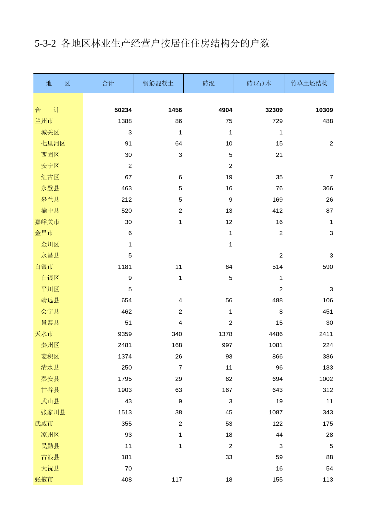 甘肃省第二次全国农业普查资料2006年数据_ ny5-3-02_第1页