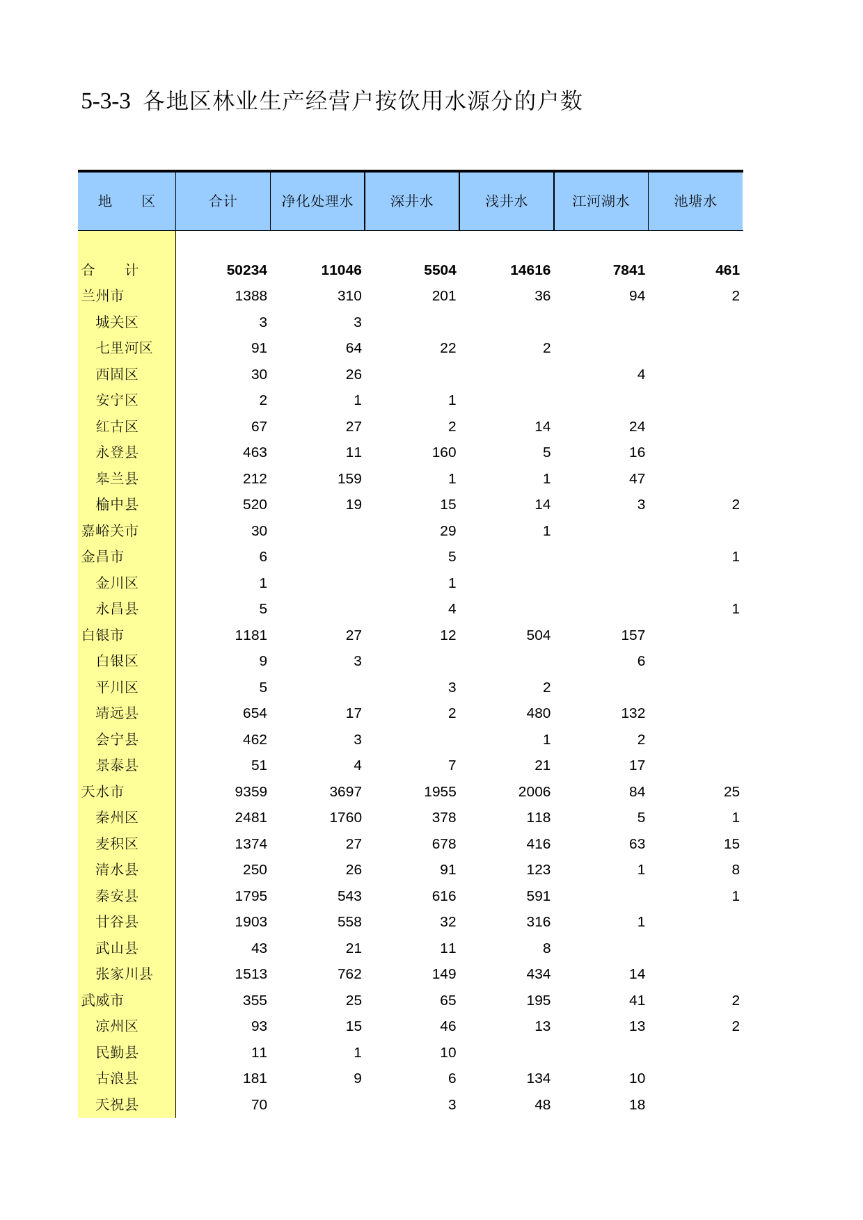甘肃省第二次全国农业普查资料2006年数据_ ny5-3-03