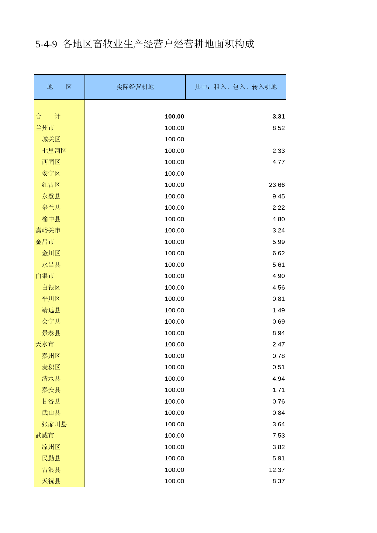 甘肃省第二次全国农业普查资料2006年数据_ ny5-4-09_第1页