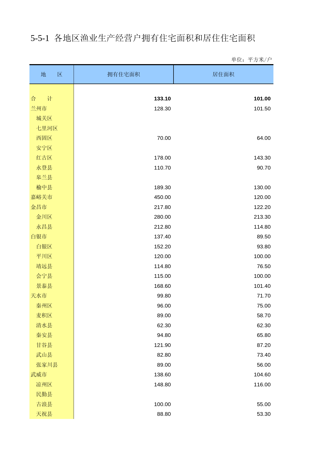 甘肃省第二次全国农业普查资料2006年数据_ ny5-5-01_第1页