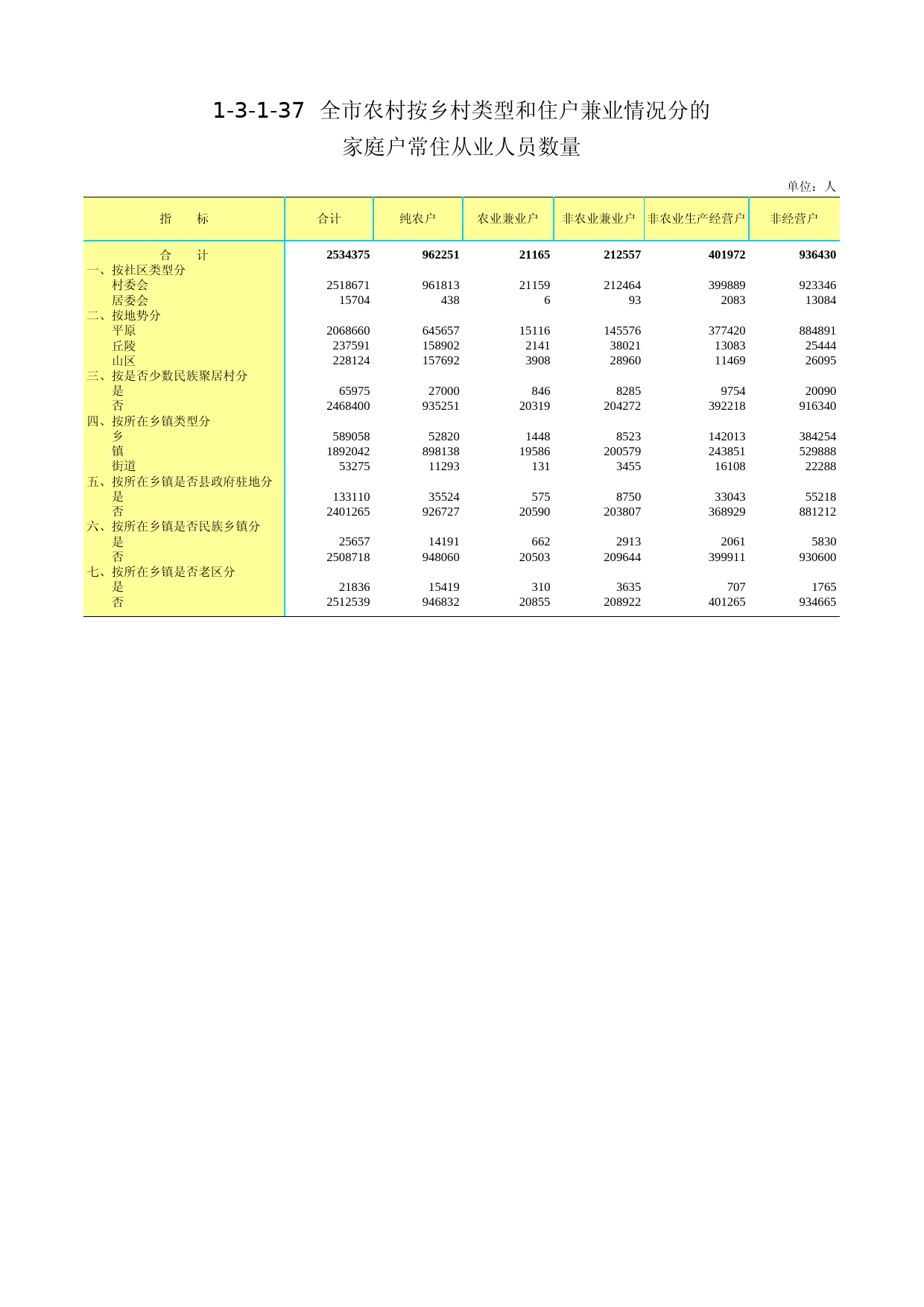 3.北京市第二次全国农业普查资料汇编2006年数据-农民卷_ 1-3-1-37_第1页