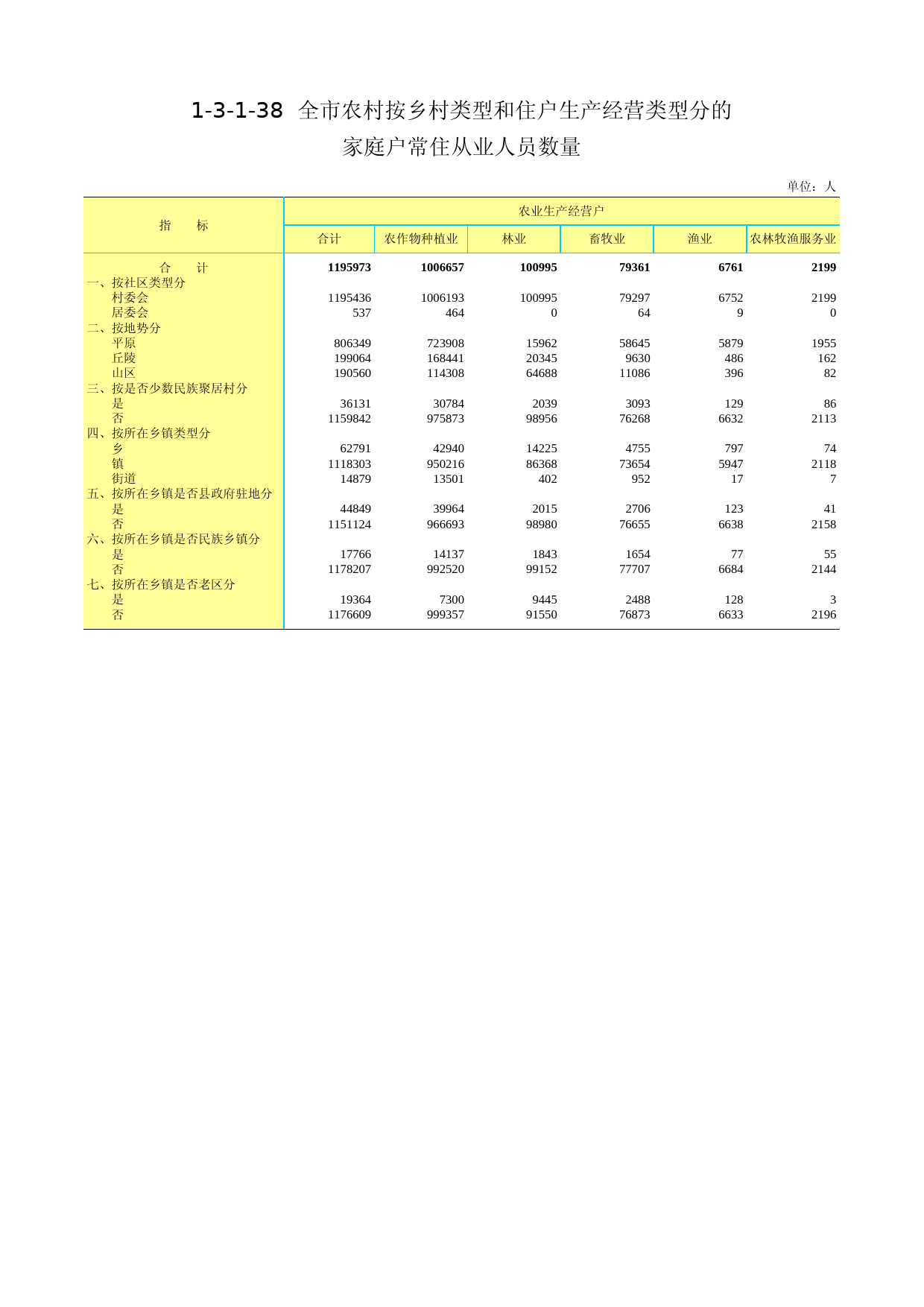 3.北京市第二次全国农业普查资料汇编2006年数据-农民卷_ 1-3-1-38_第1页