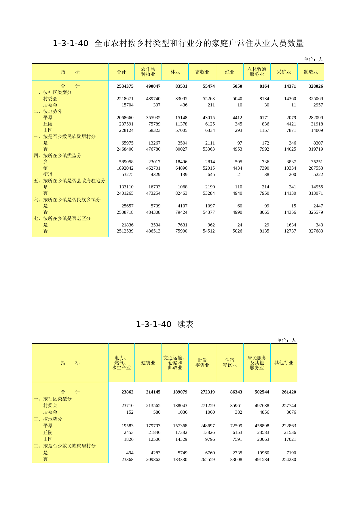 3.北京市第二次全国农业普查资料汇编2006年数据-农民卷_ 1-3-1-40_第1页
