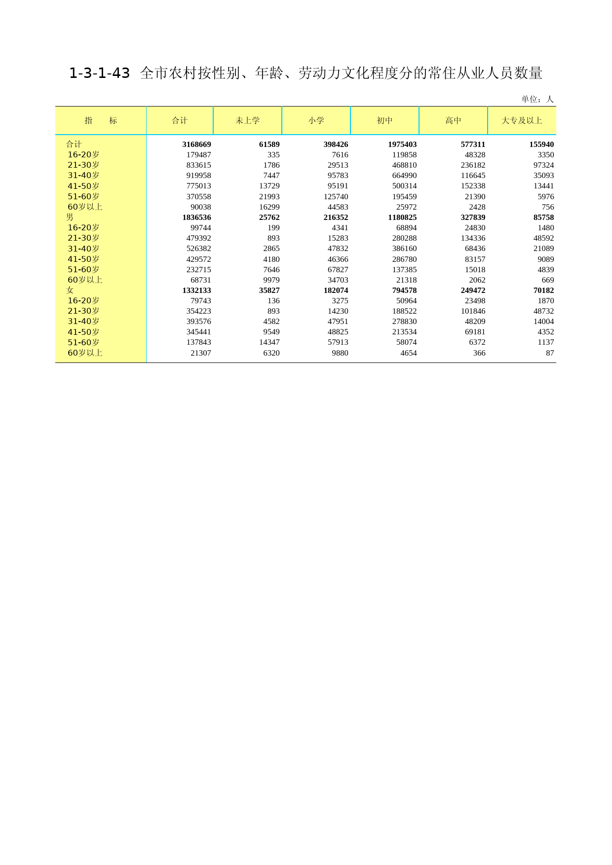 3.北京市第二次全国农业普查资料汇编2006年数据-农民卷_ 1-3-1-43_第1页