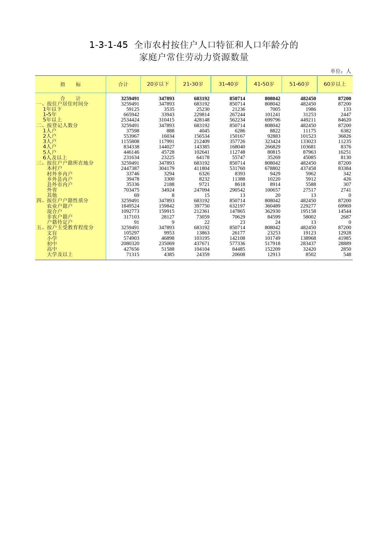 3.北京市第二次全国农业普查资料汇编2006年数据-农民卷_ 1-3-1-45_第1页