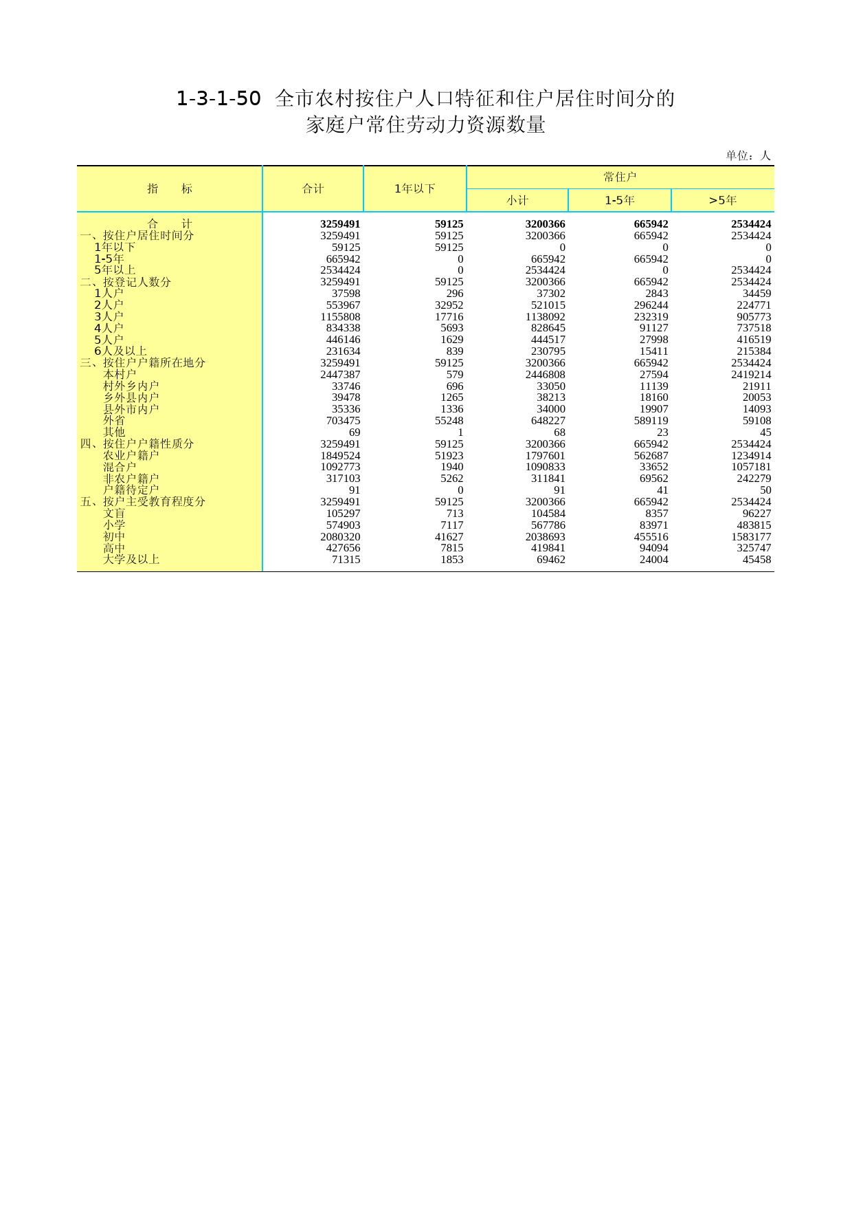 3.北京市第二次全国农业普查资料汇编2006年数据-农民卷_ 1-3-1-50_第1页