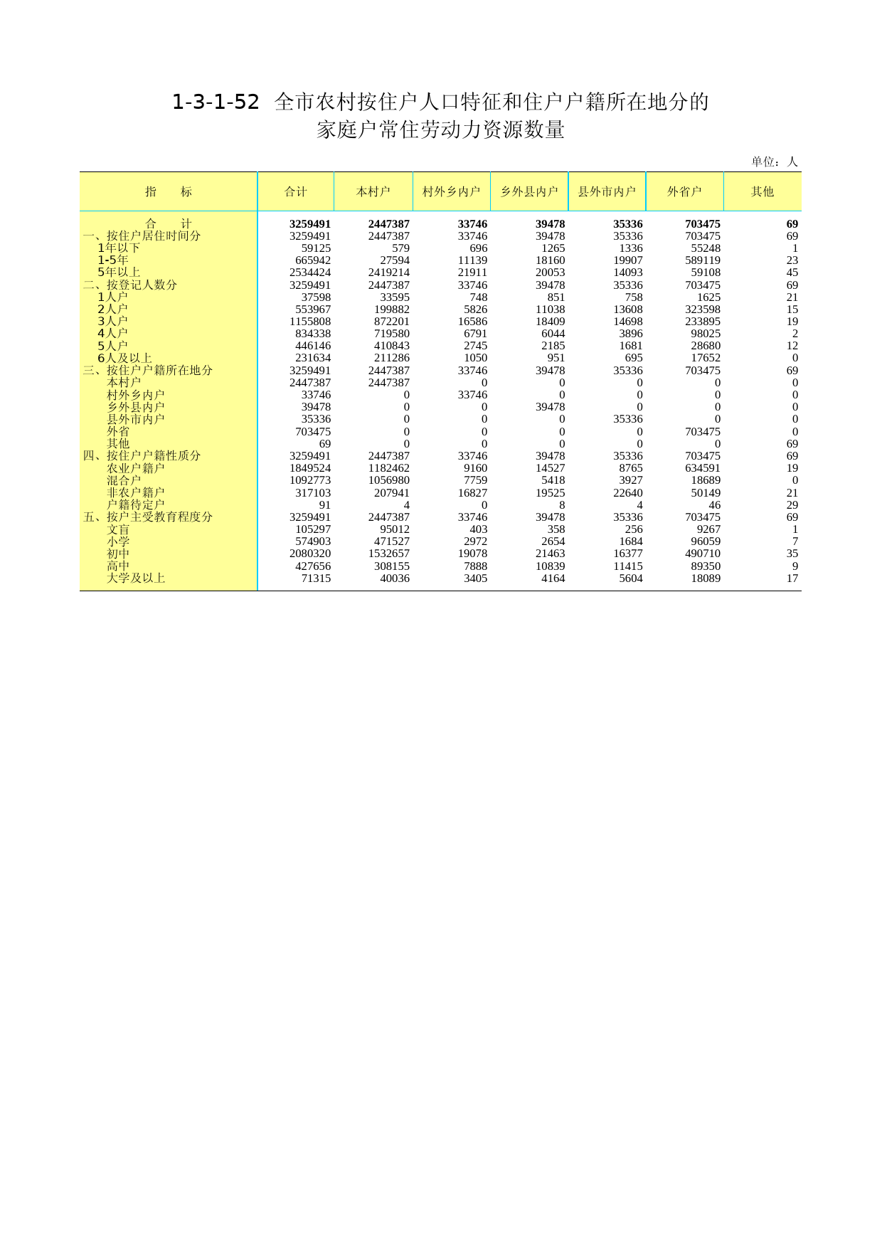 3.北京市第二次全国农业普查资料汇编2006年数据-农民卷_ 1-3-1-52_第1页