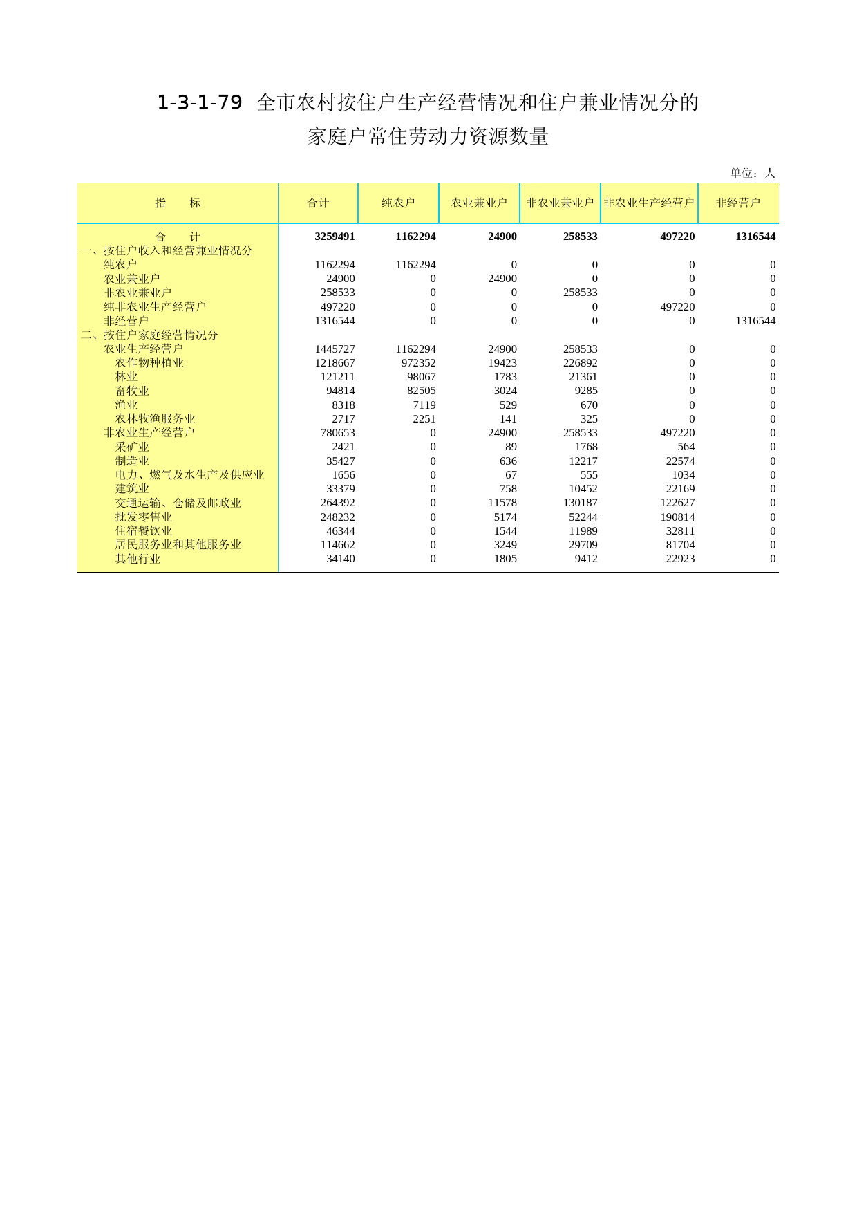 3.北京市第二次全国农业普查资料汇编2006年数据-农民卷_ 1-3-1-79_第1页