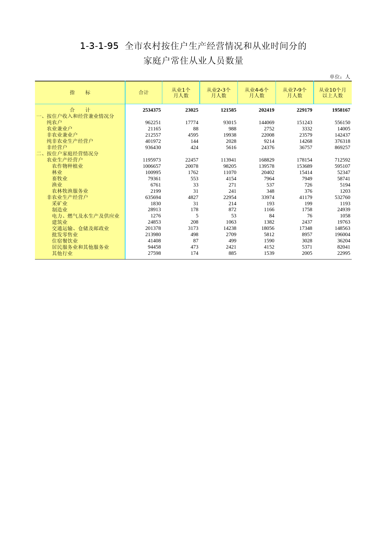 3.北京市第二次全国农业普查资料汇编2006年数据-农民卷_ 1-3-1-95_第1页