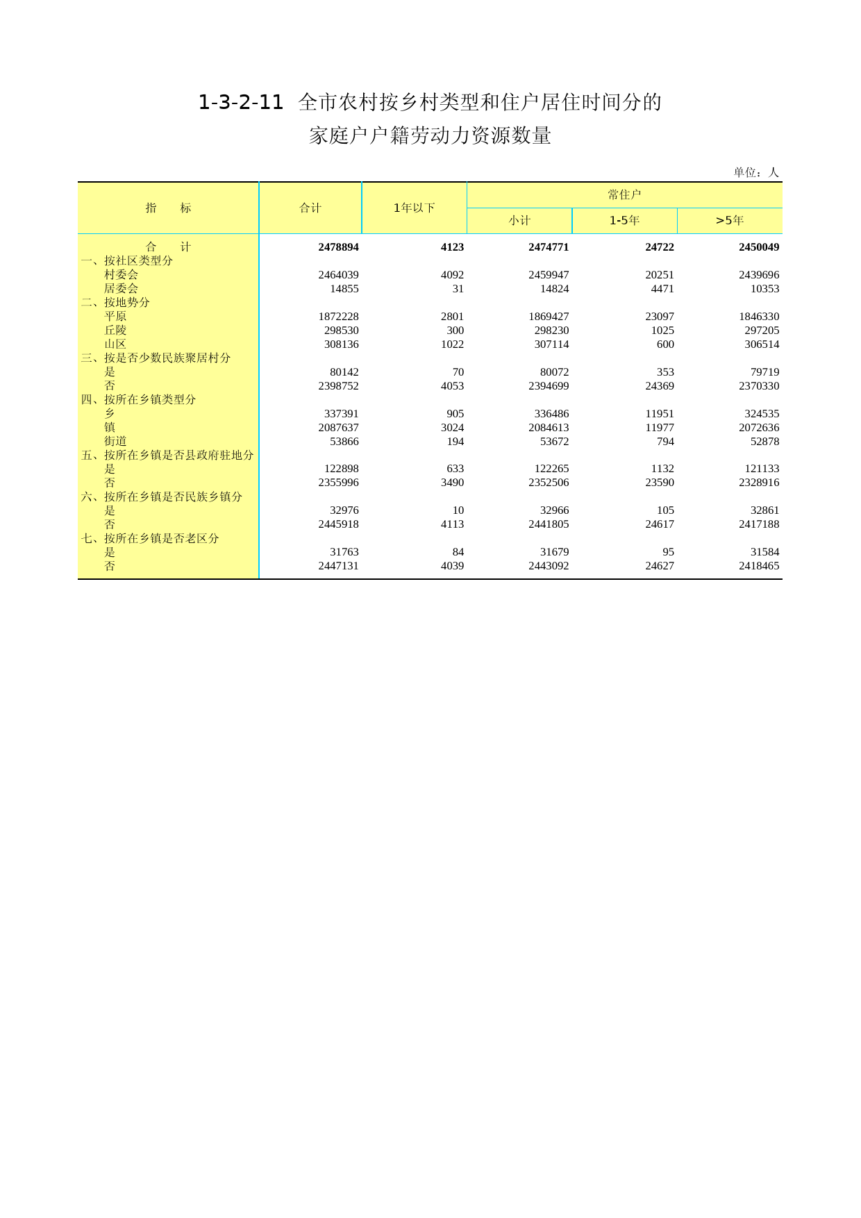 3.北京市第二次全国农业普查资料汇编2006年数据-农民卷_ 1-3-2-11_第1页
