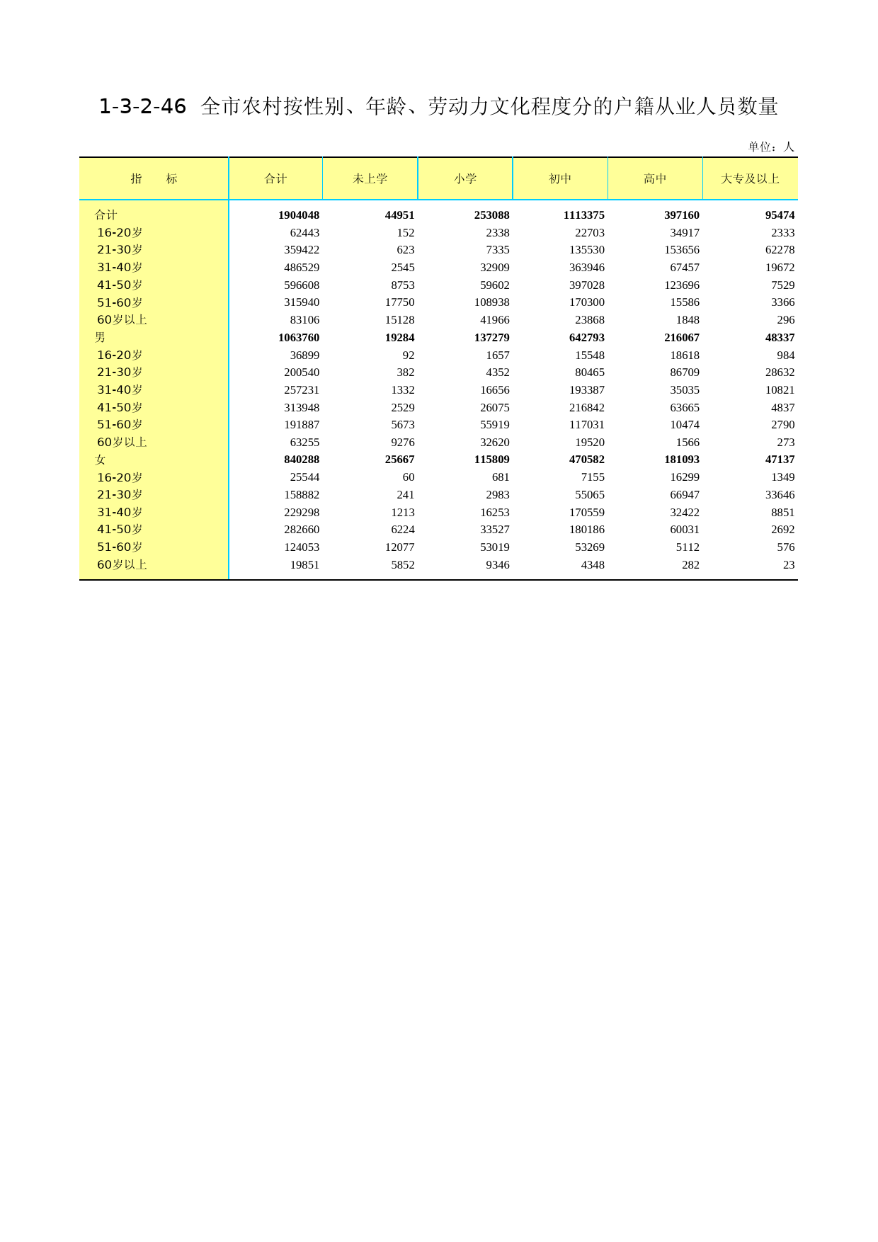 3.北京市第二次全国农业普查资料汇编2006年数据-农民卷_ 1-3-2-46