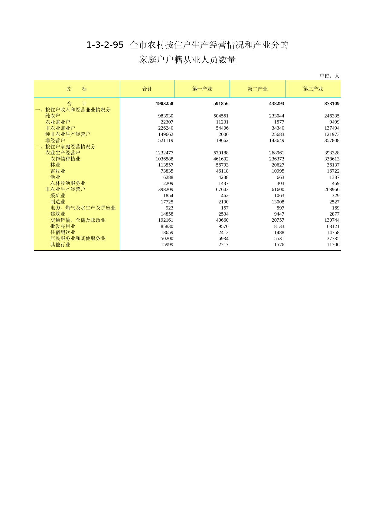 3.北京市第二次全国农业普查资料汇编2006年数据-农民卷_ 1-3-2-95_第1页