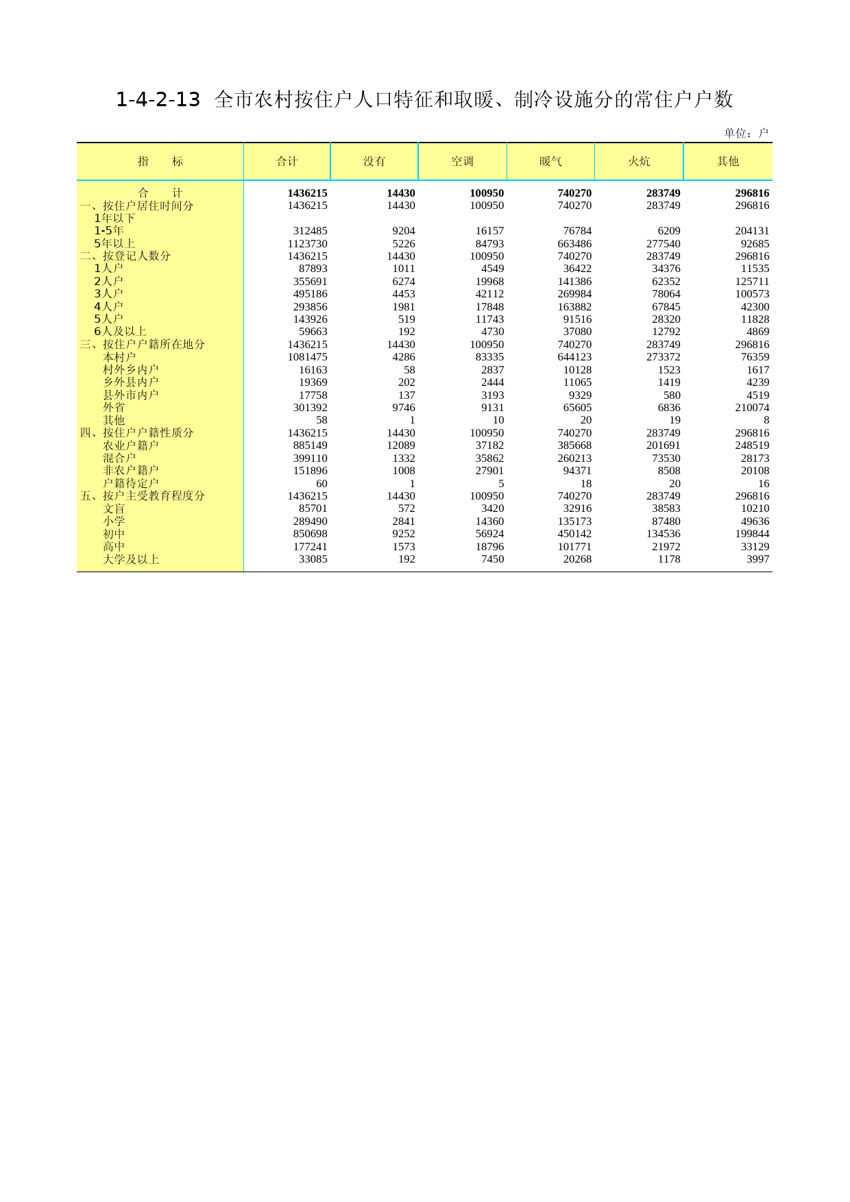 3.北京市第二次全国农业普查资料汇编2006年数据-农民卷_ 1-4-2-13_第1页
