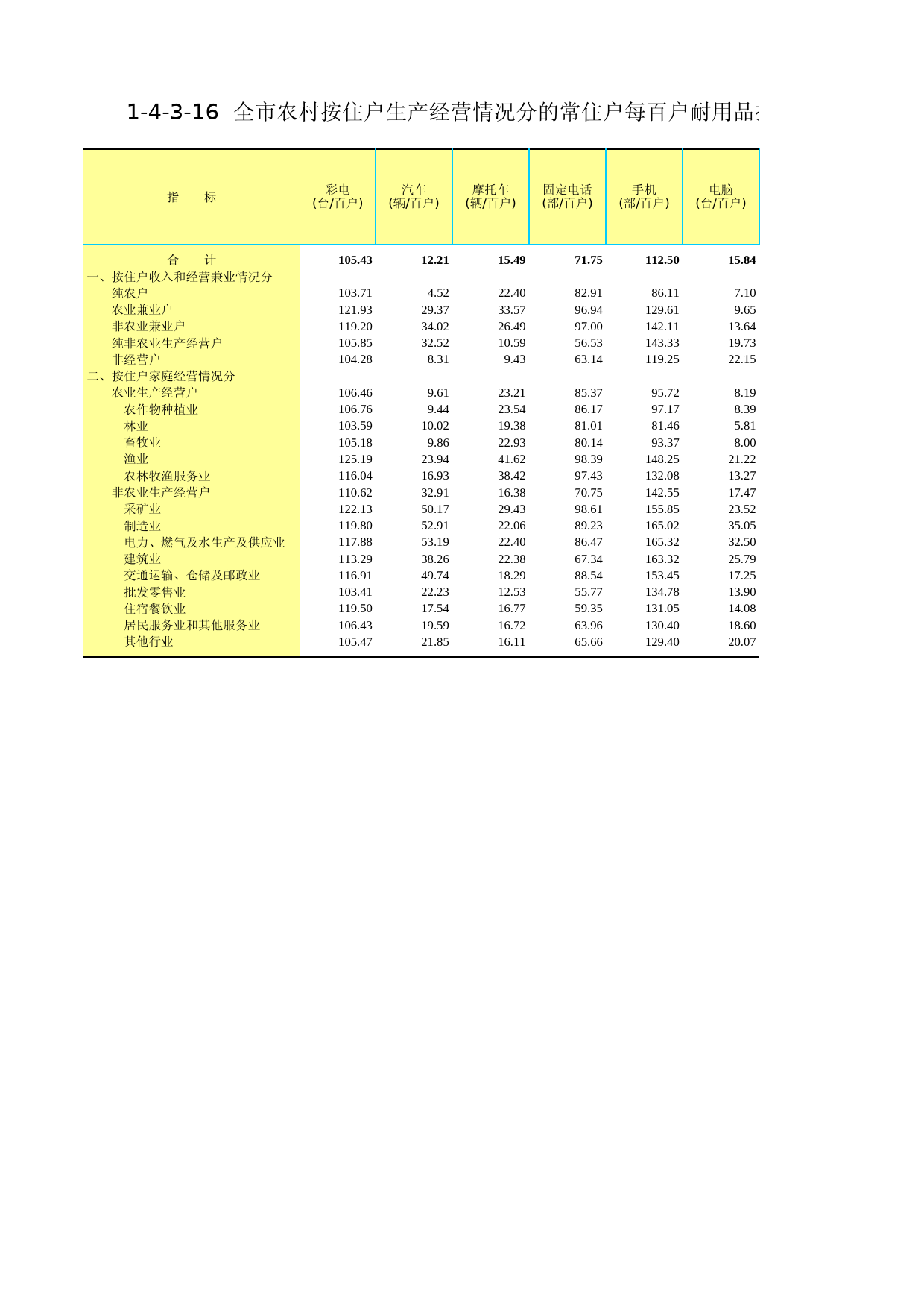 3.北京市第二次全国农业普查资料汇编2006年数据-农民卷_ 1-4-3-16_第1页