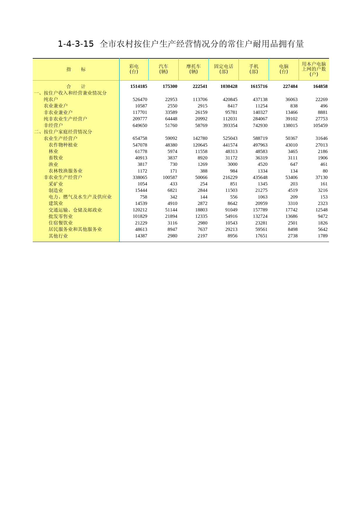 3.北京市第二次全国农业普查资料汇编2006年数据-农民卷_ 1-4-3-15_第1页
