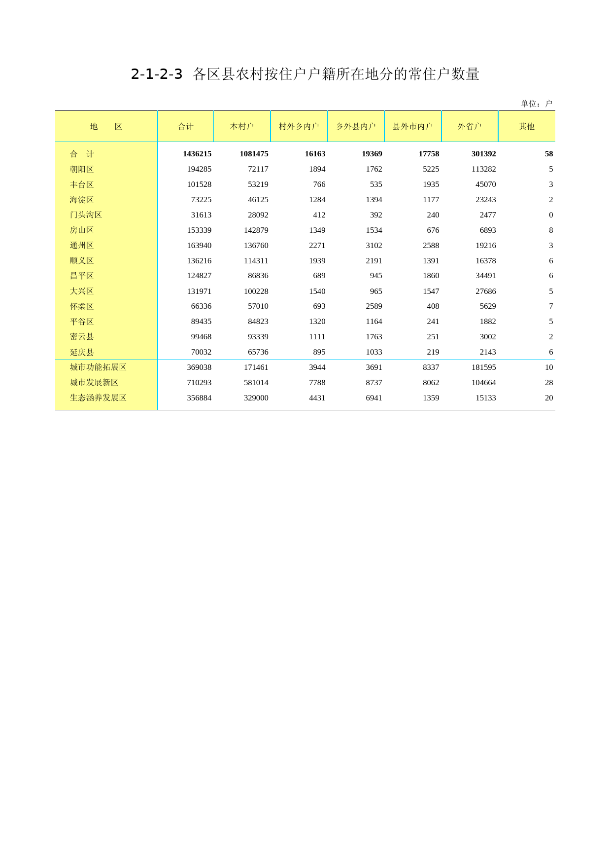 3.北京市第二次全国农业普查资料汇编2006年数据-农民卷_ 2-1-2-3_第1页