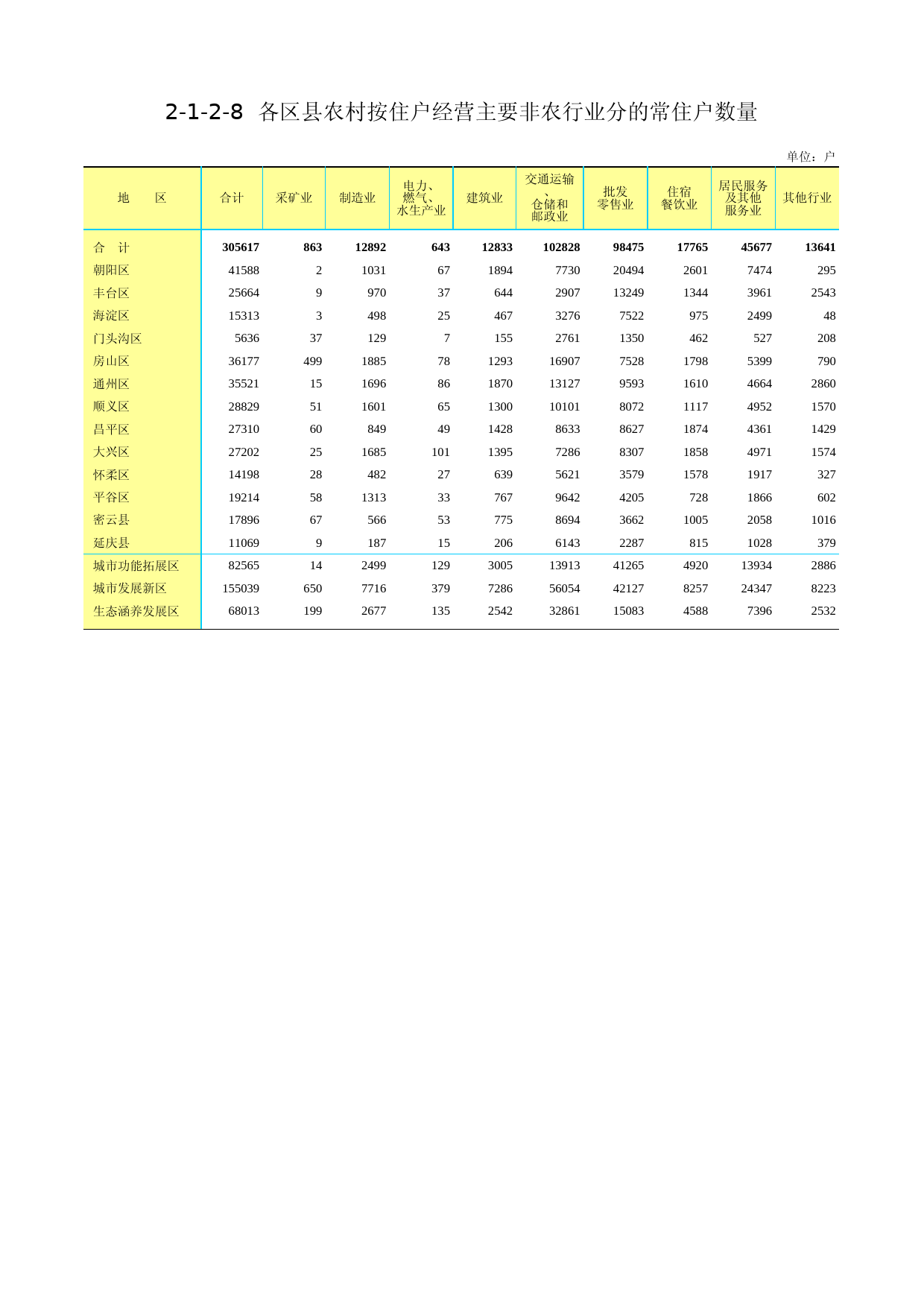 3.北京市第二次全国农业普查资料汇编2006年数据-农民卷_ 2-1-2-8