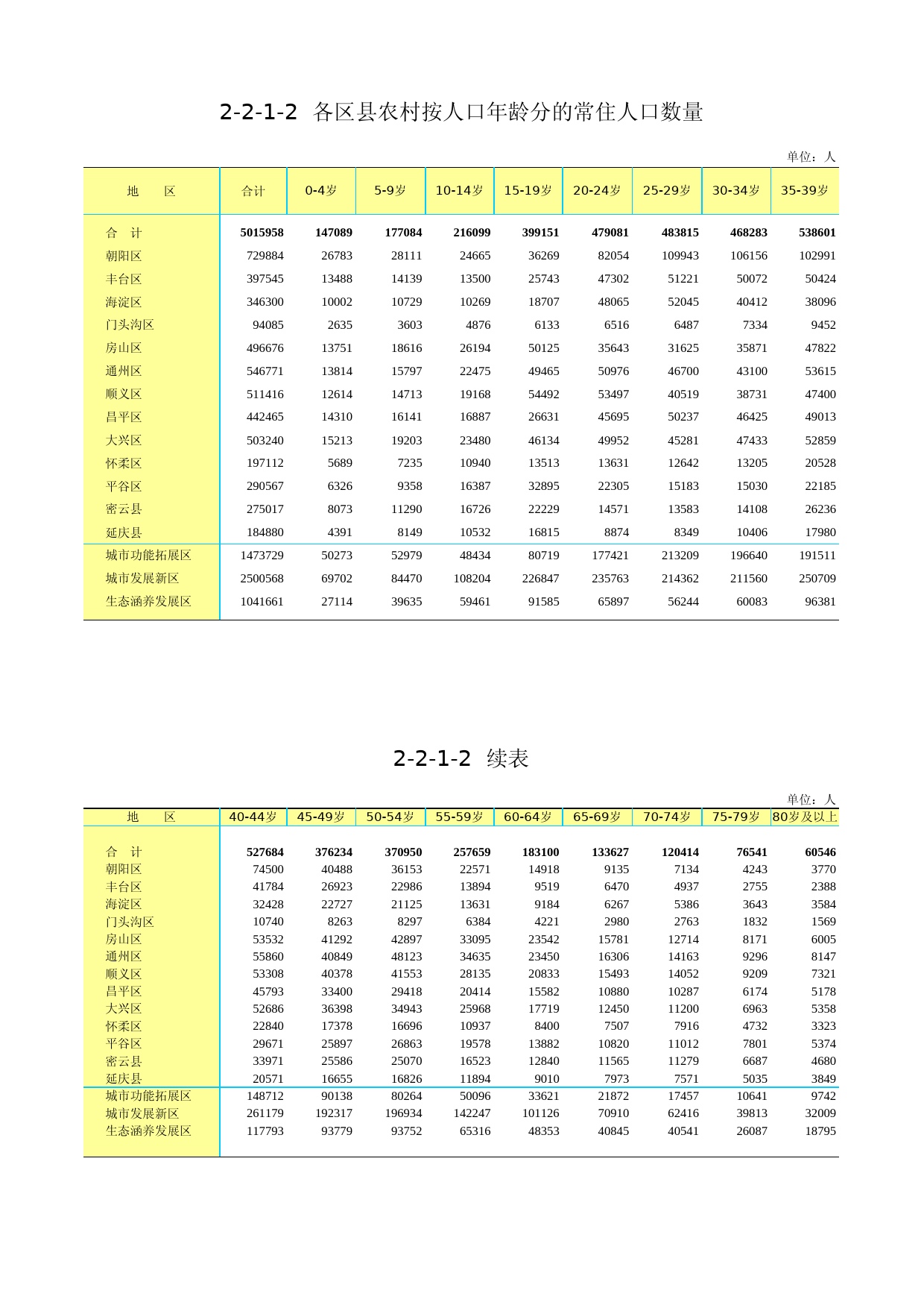 3.北京市第二次全国农业普查资料汇编2006年数据-农民卷_ 2-2-1-2