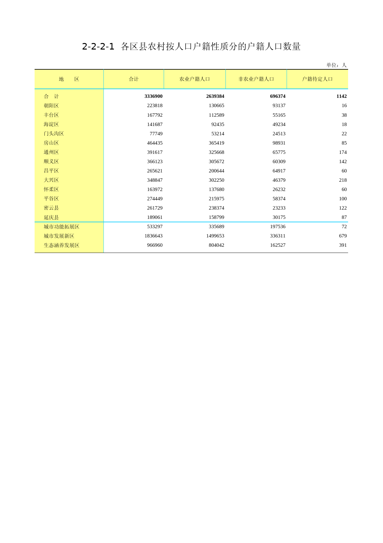 3.北京市第二次全国农业普查资料汇编2006年数据-农民卷_ 2-2-2-1