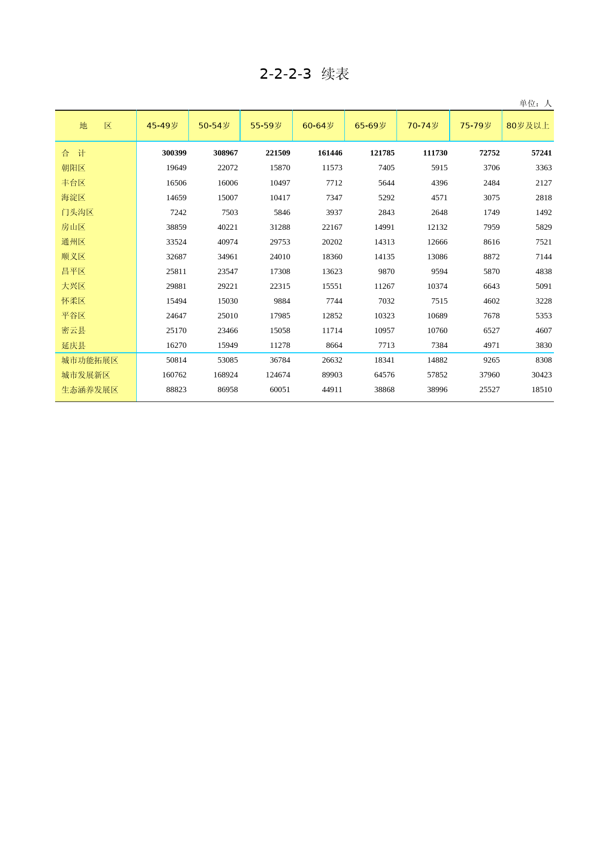 3.北京市第二次全国农业普查资料汇编2006年数据-农民卷_ 2-2-2-3(2)