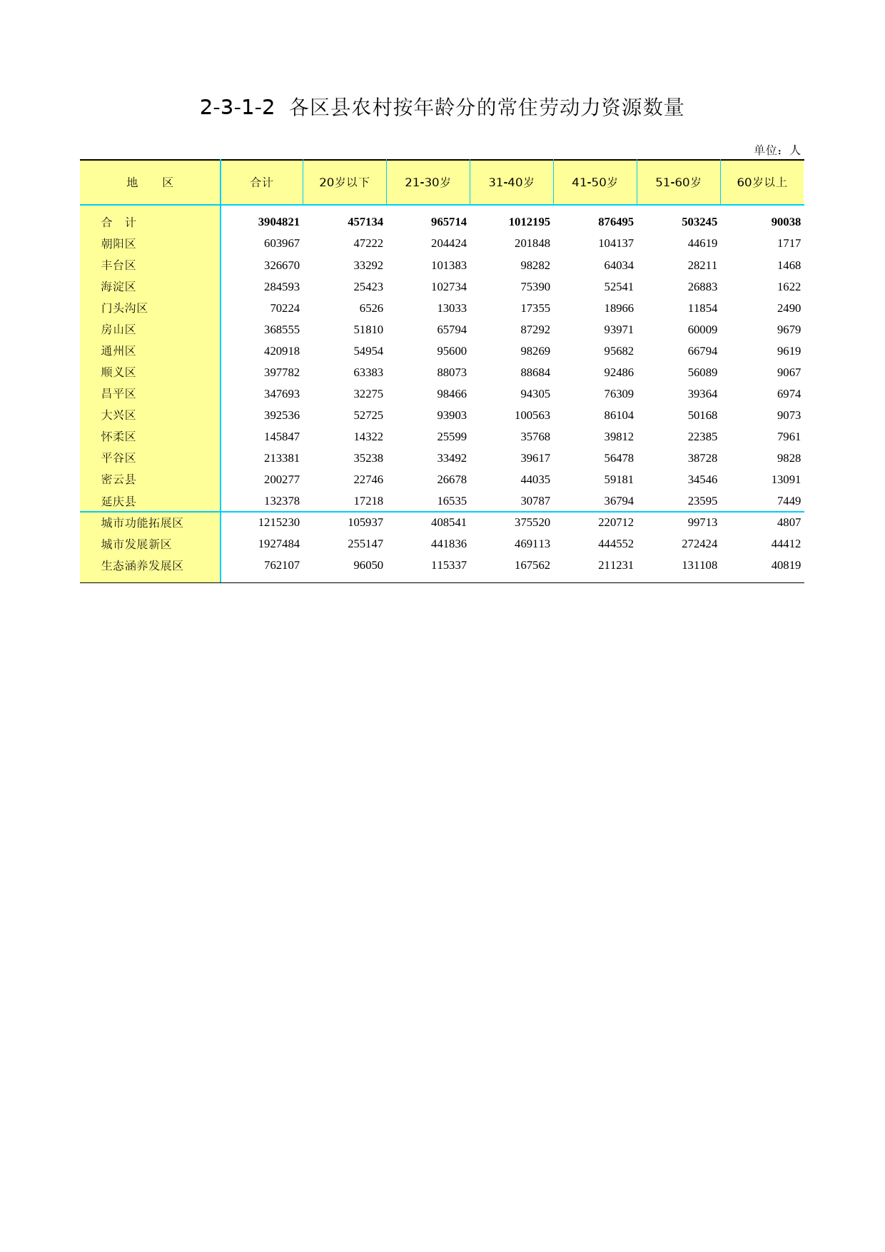 3.北京市第二次全国农业普查资料汇编2006年数据-农民卷_ 2-3-1-2
