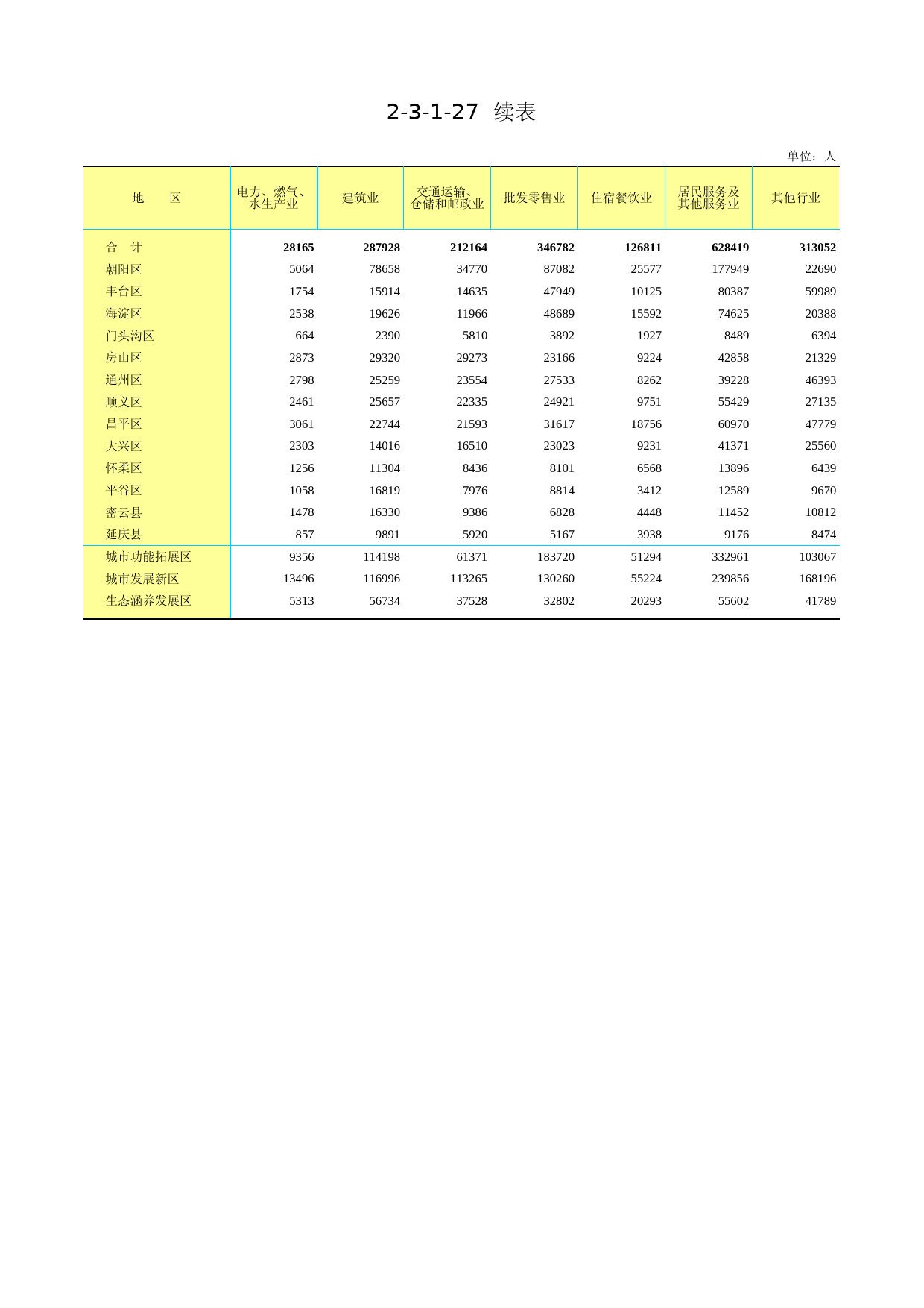 3.北京市第二次全国农业普查资料汇编2006年数据-农民卷_ 2-3-1-27(2)