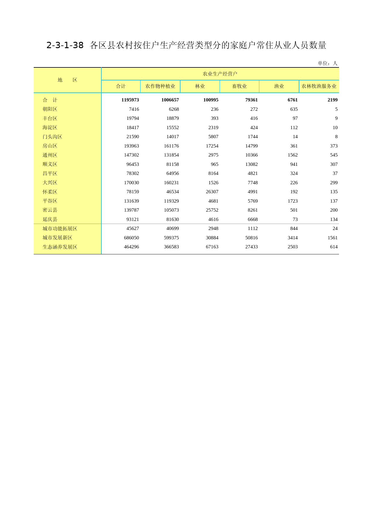 3.北京市第二次全国农业普查资料汇编2006年数据-农民卷_ 2-3-1-38