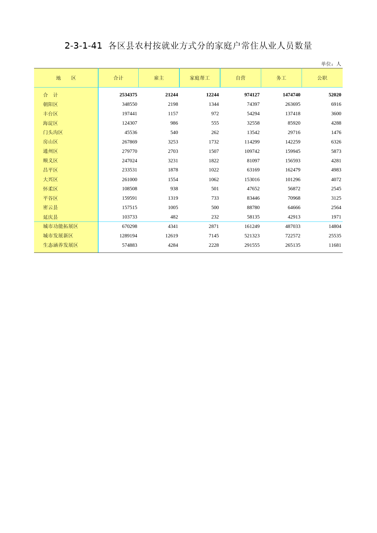 3.北京市第二次全国农业普查资料汇编2006年数据-农民卷_ 2-3-1-41