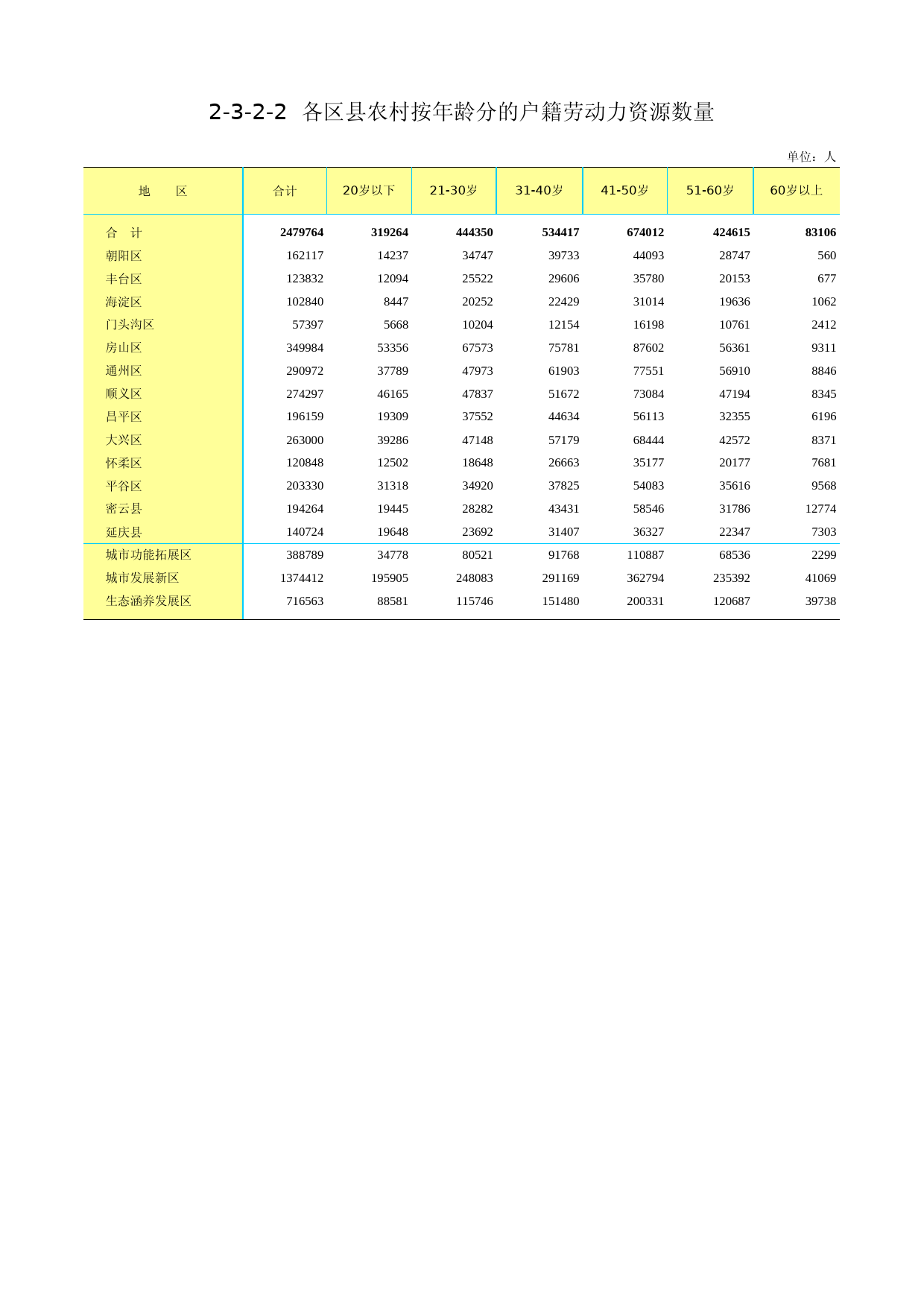3.北京市第二次全国农业普查资料汇编2006年数据-农民卷_ 2-3-2-2