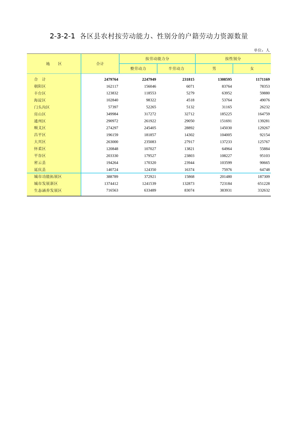 3.北京市第二次全国农业普查资料汇编2006年数据-农民卷_ 2-3-2-1