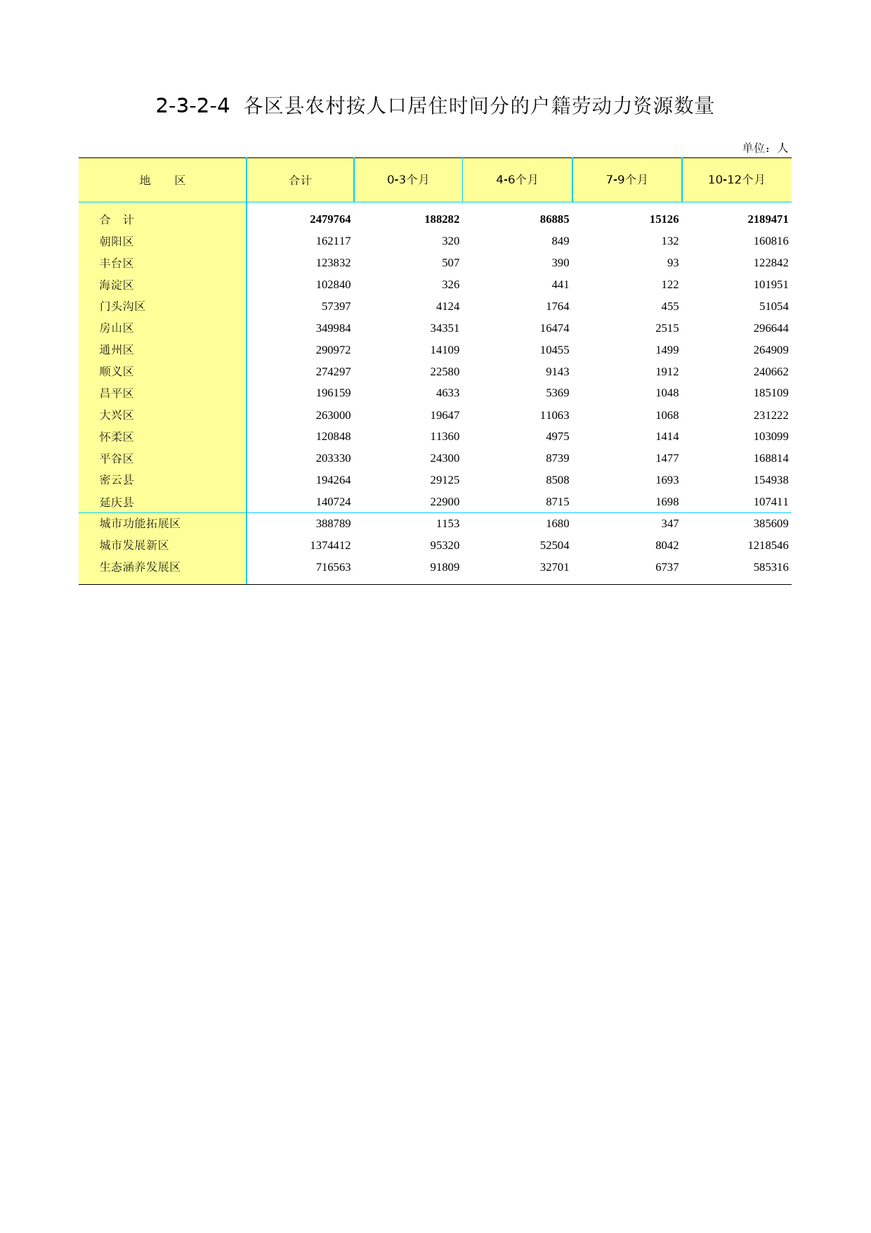 3.北京市第二次全国农业普查资料汇编2006年数据-农民卷_ 2-3-2-4