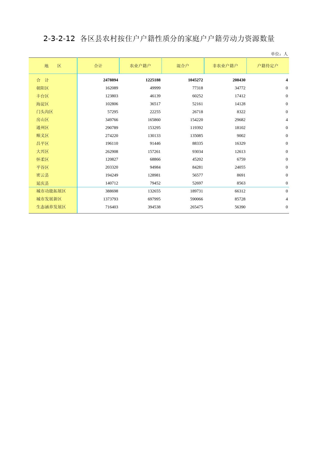 3.北京市第二次全国农业普查资料汇编2006年数据-农民卷_ 2-3-2-12
